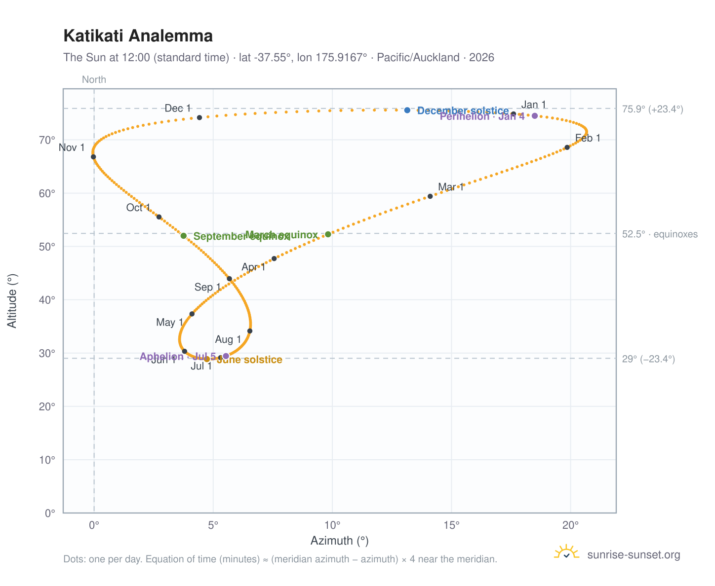 Katikati analemma chart: the Sun at 12:00 (standard time) through the year