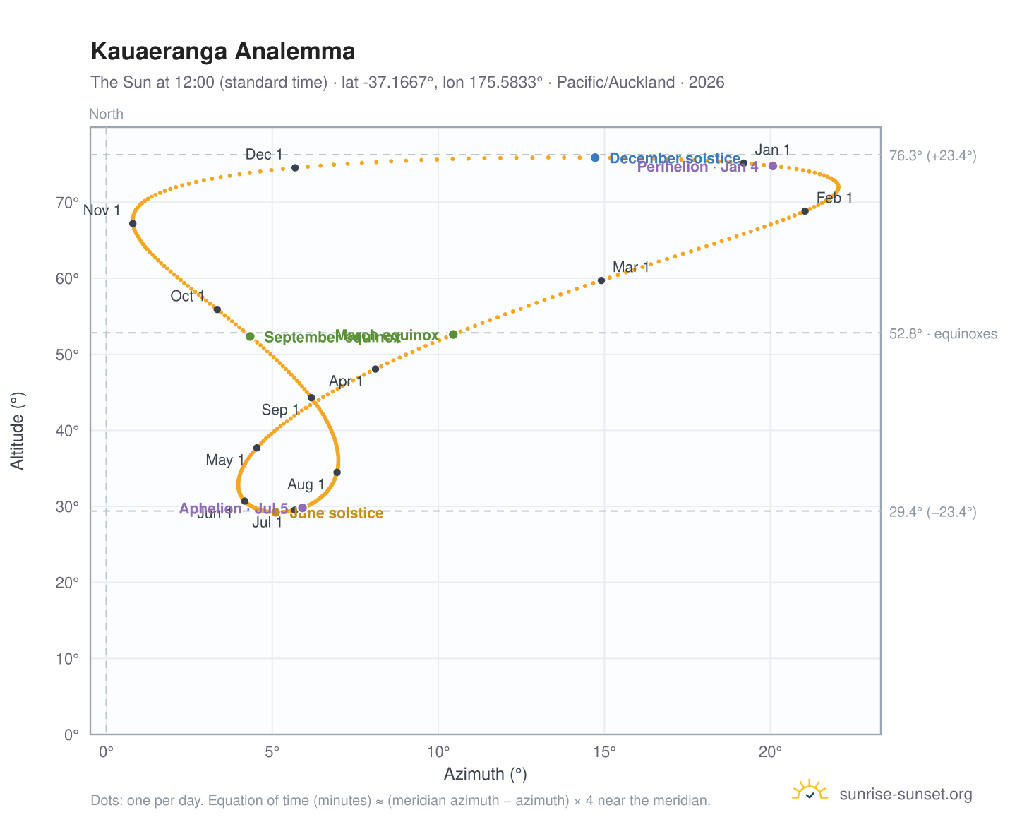Kauaeranga analemma chart: the Sun at 12:00 (standard time) through the year