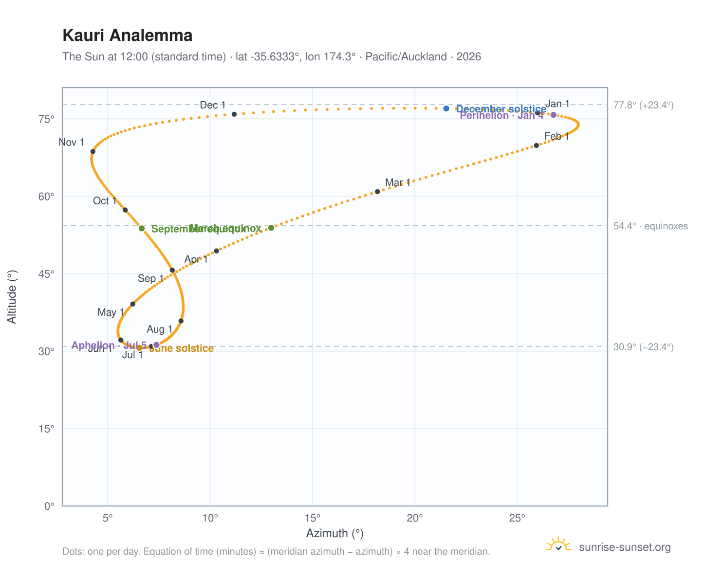 Kauri analemma chart: the Sun at 12:00 (standard time) through the year
