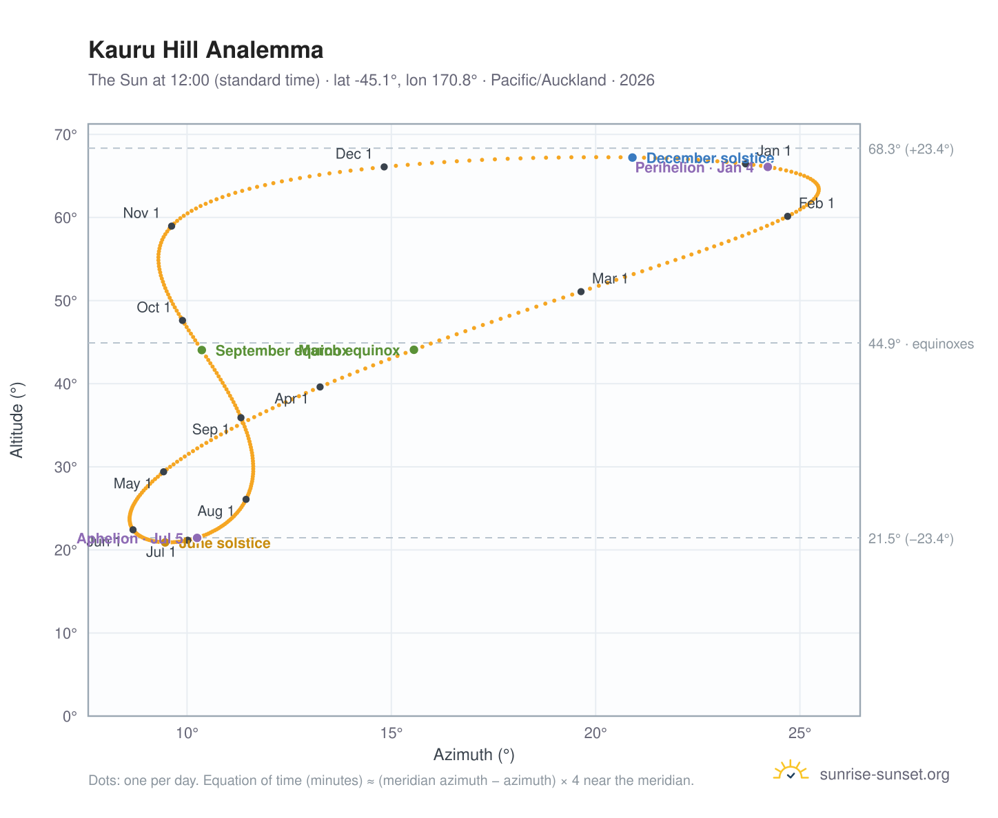 Kauru Hill analemma chart: the Sun at 12:00 (standard time) through the year
