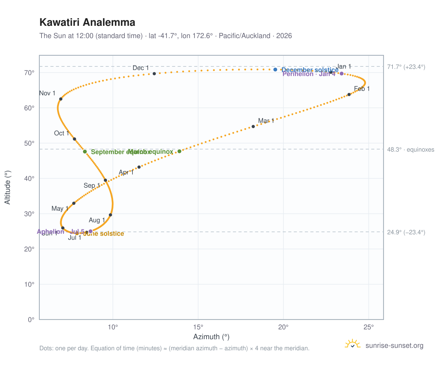 Kawatiri analemma chart: the Sun at 12:00 (standard time) through the year