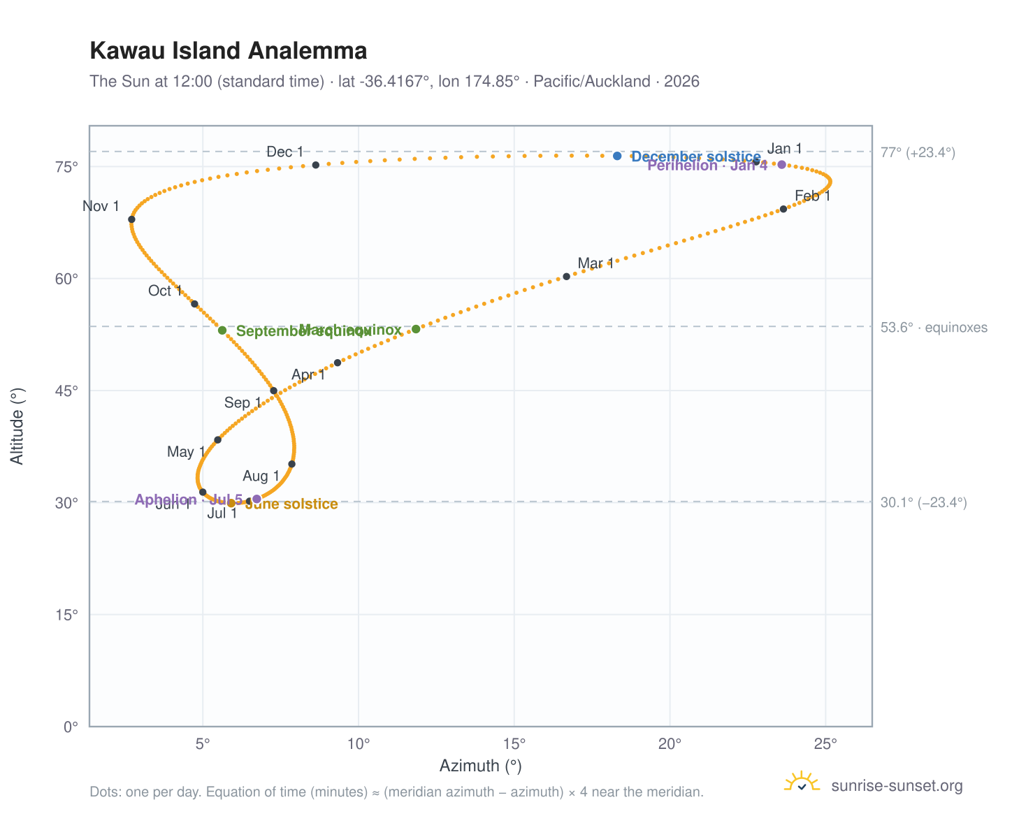 Kawau Island analemma chart: the Sun at 12:00 (standard time) through the year