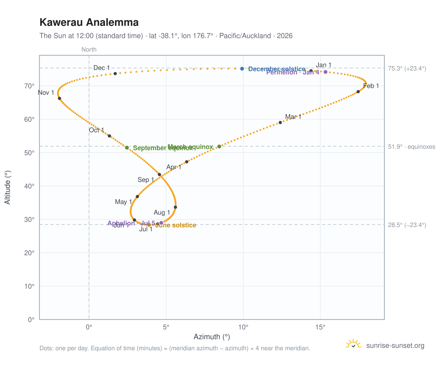 Kawerau analemma chart: the Sun at 12:00 (standard time) through the year