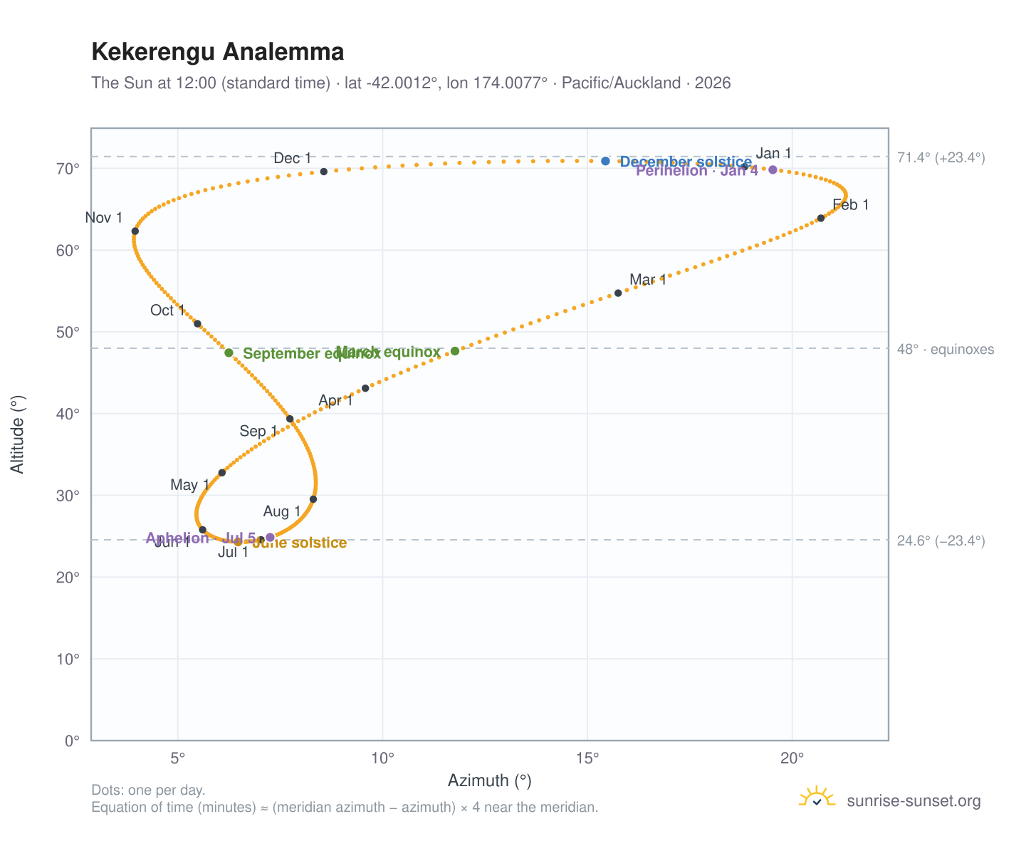 Kekerengu analemma chart: the Sun at 12:00 (standard time) through the year