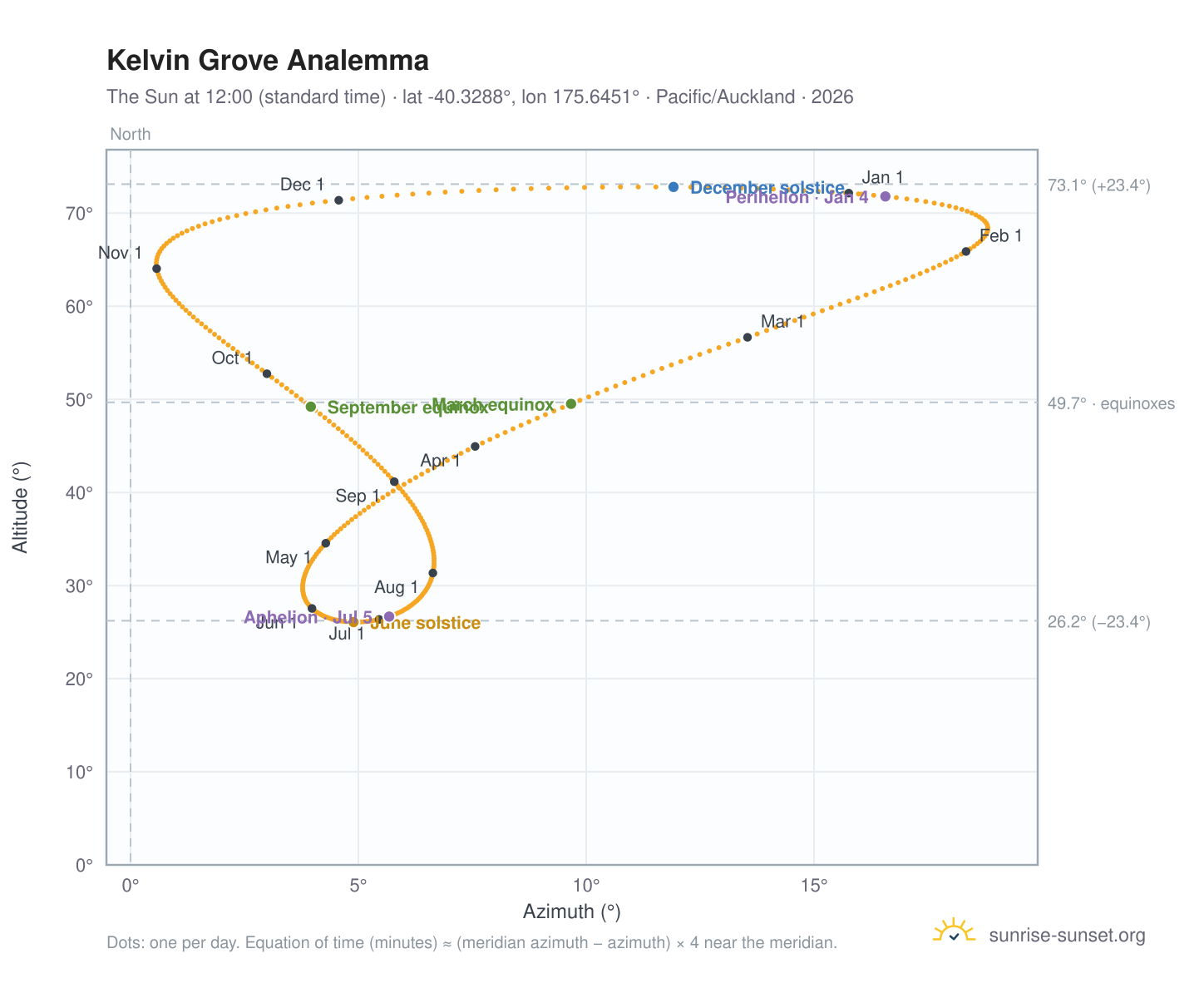 Kelvin Grove analemma chart: the Sun at 12:00 (standard time) through the year