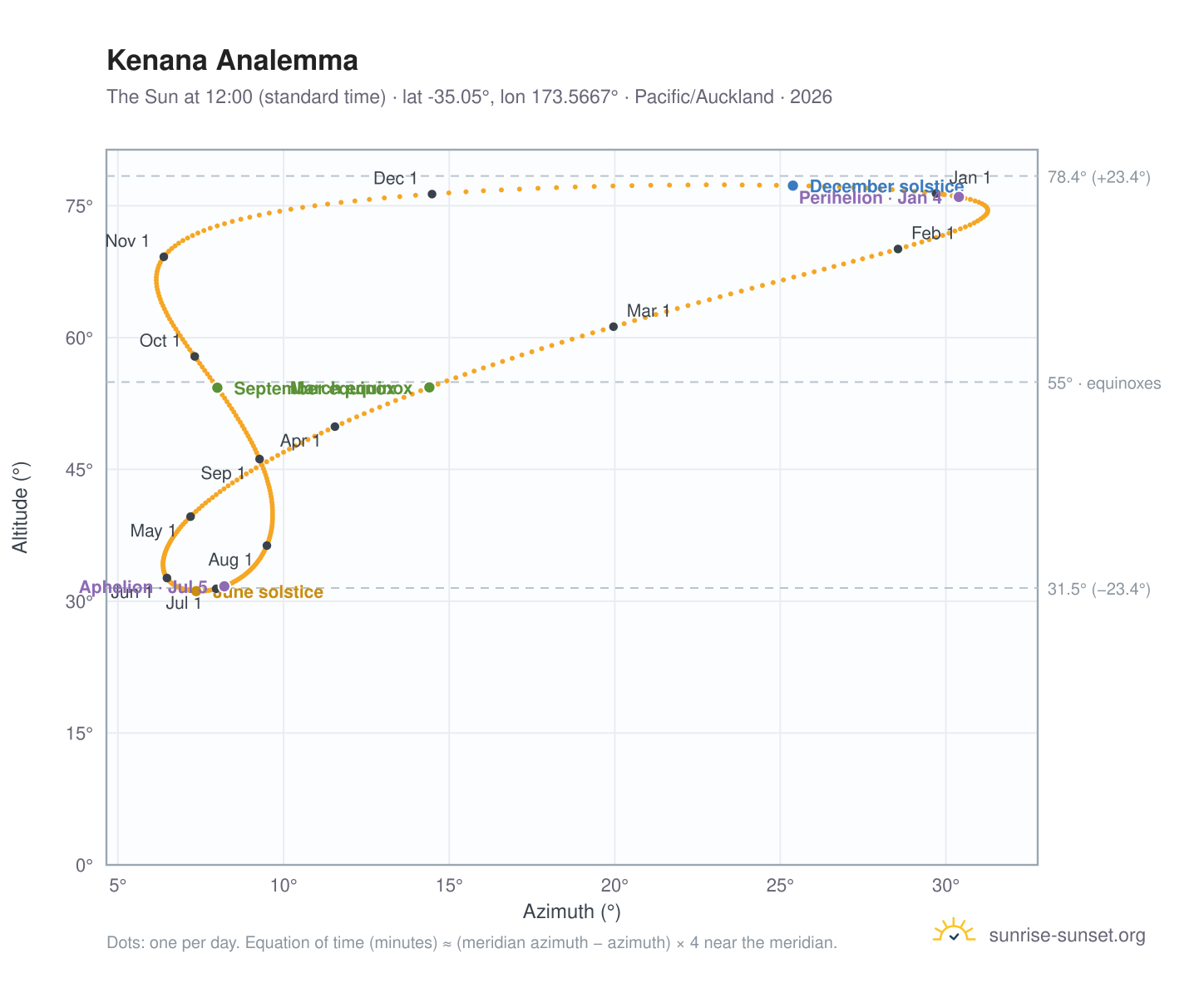 Kenana analemma chart: the Sun at 12:00 (standard time) through the year