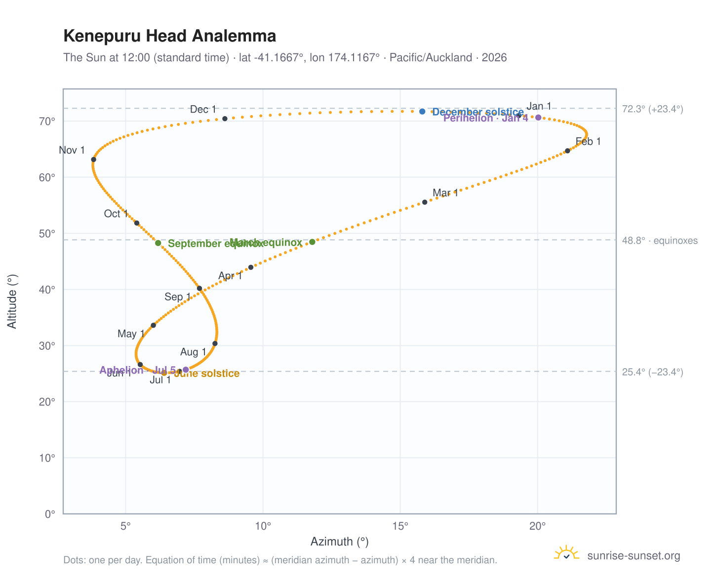 Kenepuru Head analemma chart: the Sun at 12:00 (standard time) through the year
