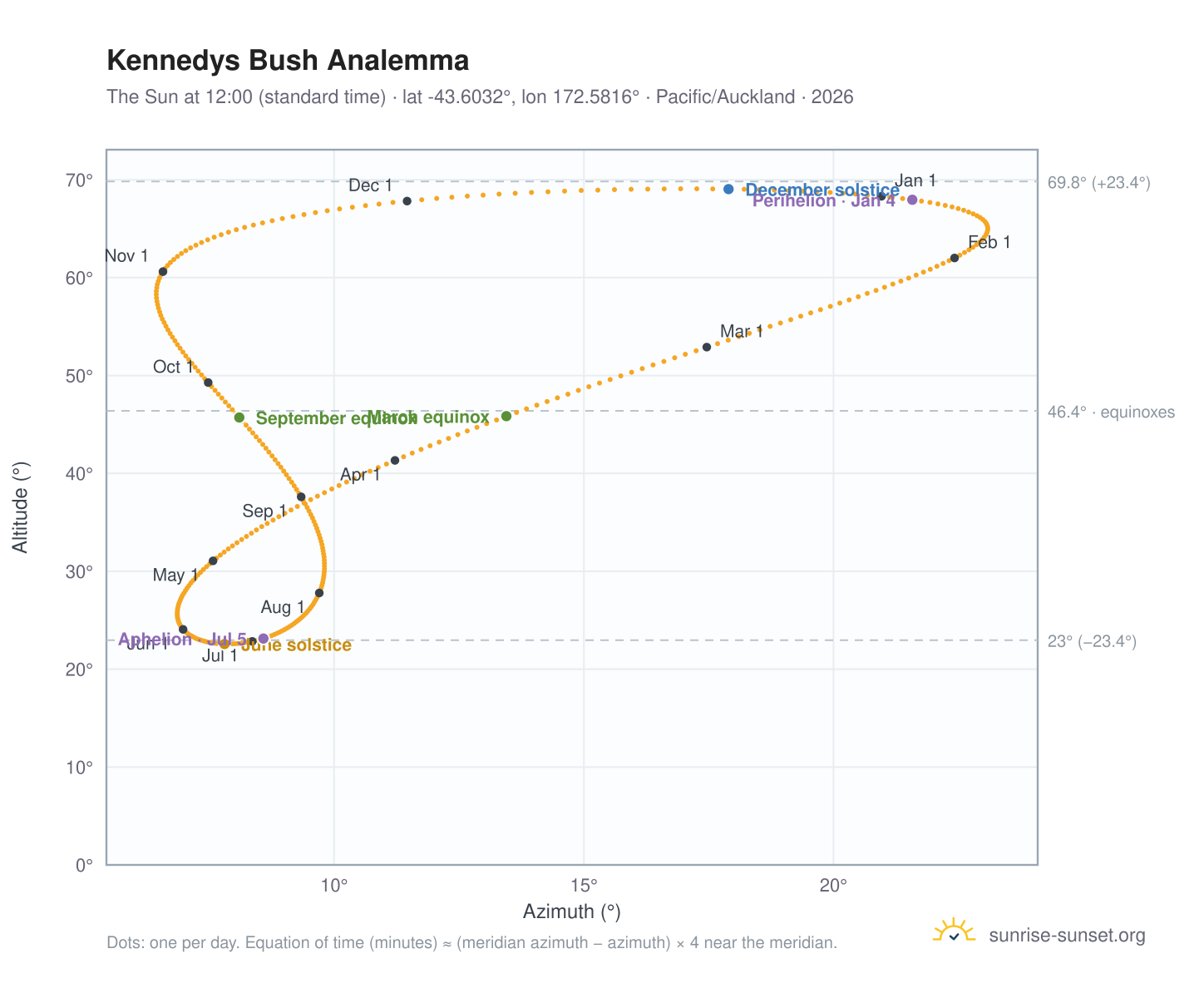 Kennedys Bush analemma chart: the Sun at 12:00 (standard time) through the year