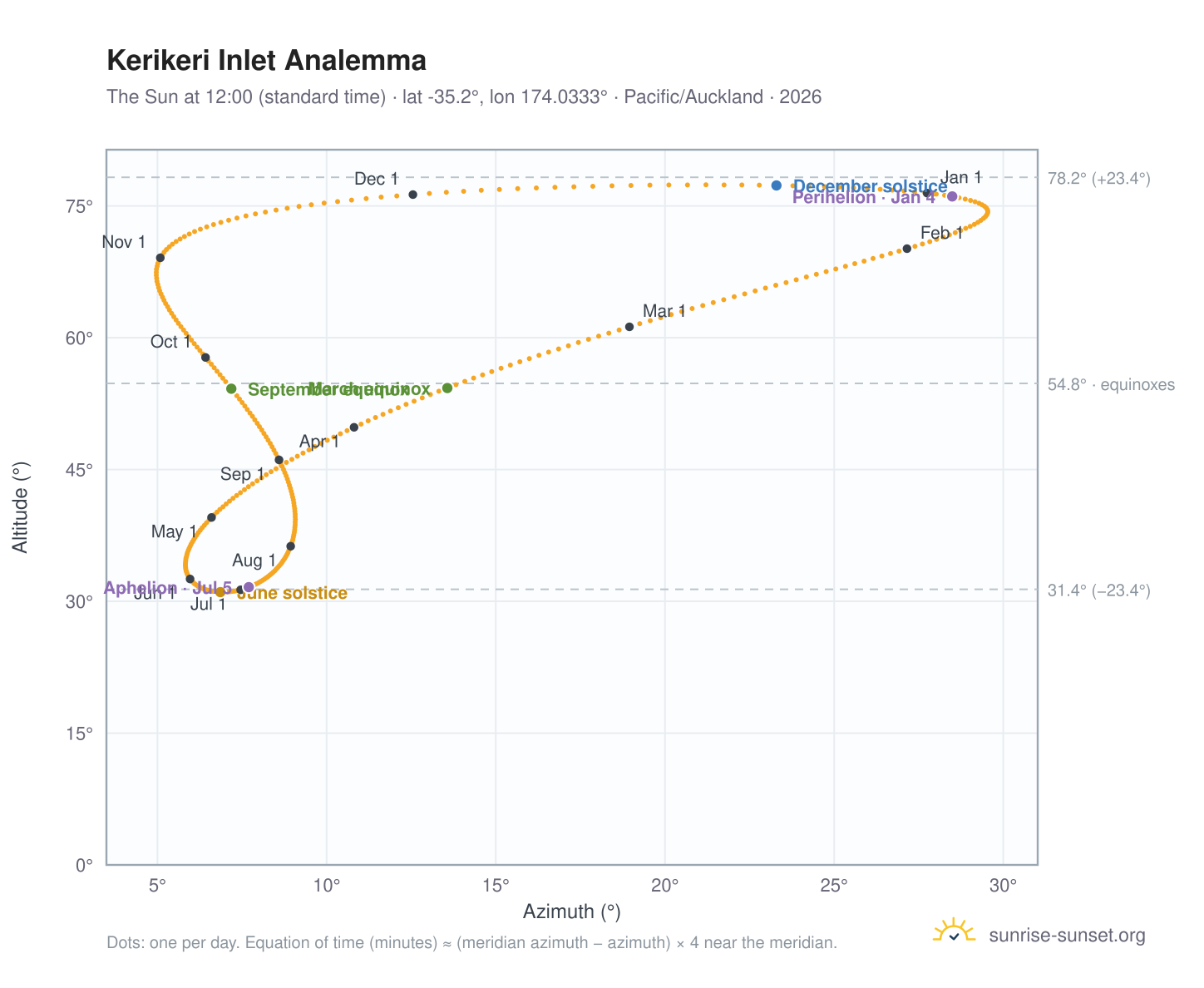 Kerikeri Inlet analemma chart: the Sun at 12:00 (standard time) through the year