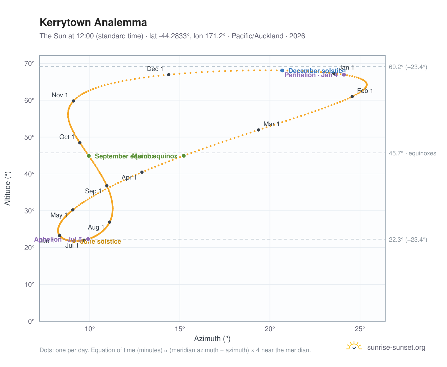 Kerrytown analemma chart: the Sun at 12:00 (standard time) through the year