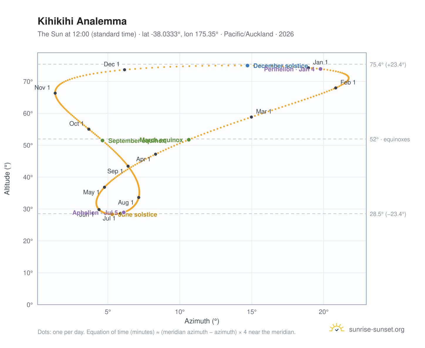 Kihikihi analemma chart: the Sun at 12:00 (standard time) through the year