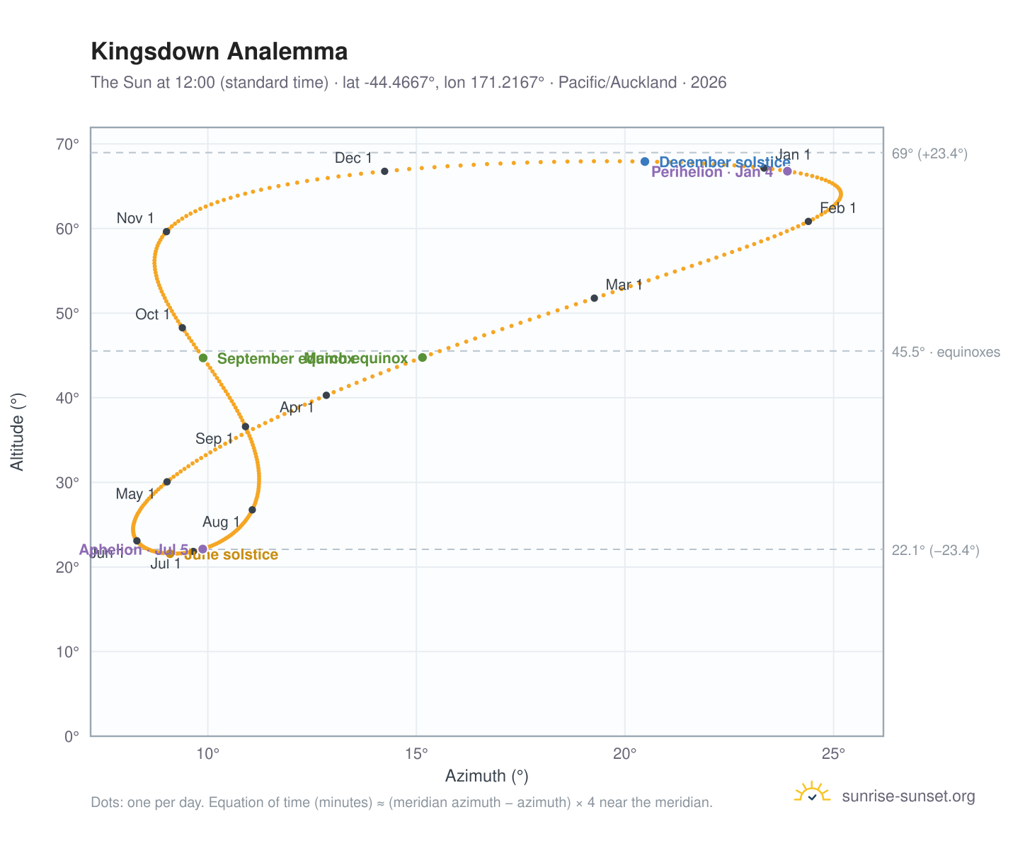 Kingsdown analemma chart: the Sun at 12:00 (standard time) through the year