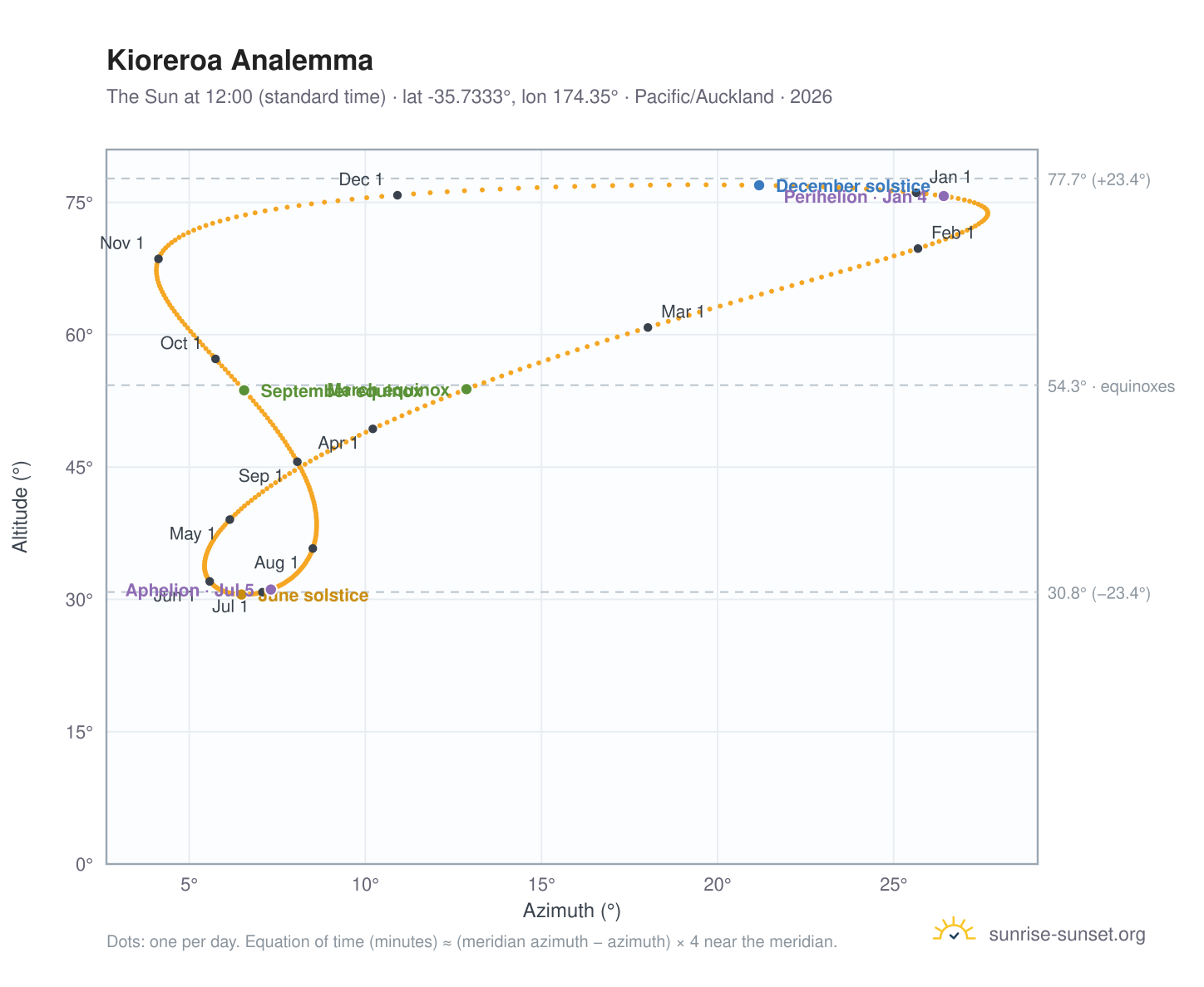 Kioreroa analemma chart: the Sun at 12:00 (standard time) through the year
