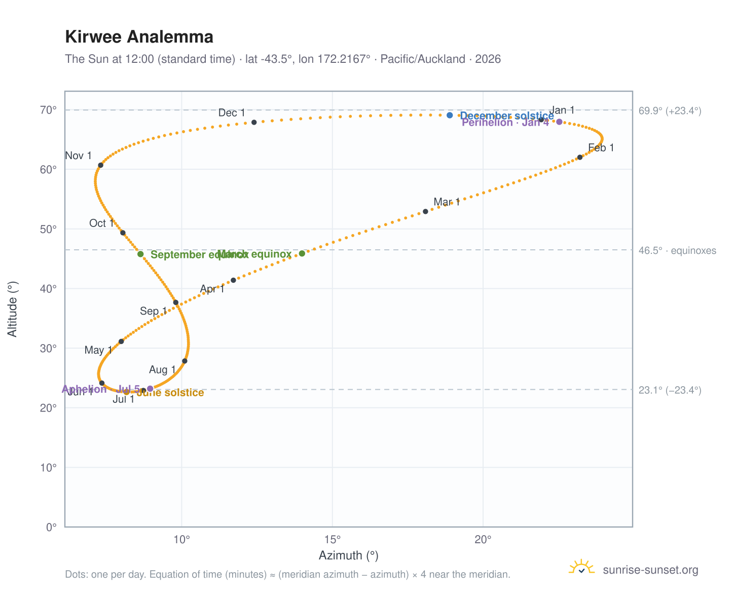 Kirwee analemma chart: the Sun at 12:00 (standard time) through the year