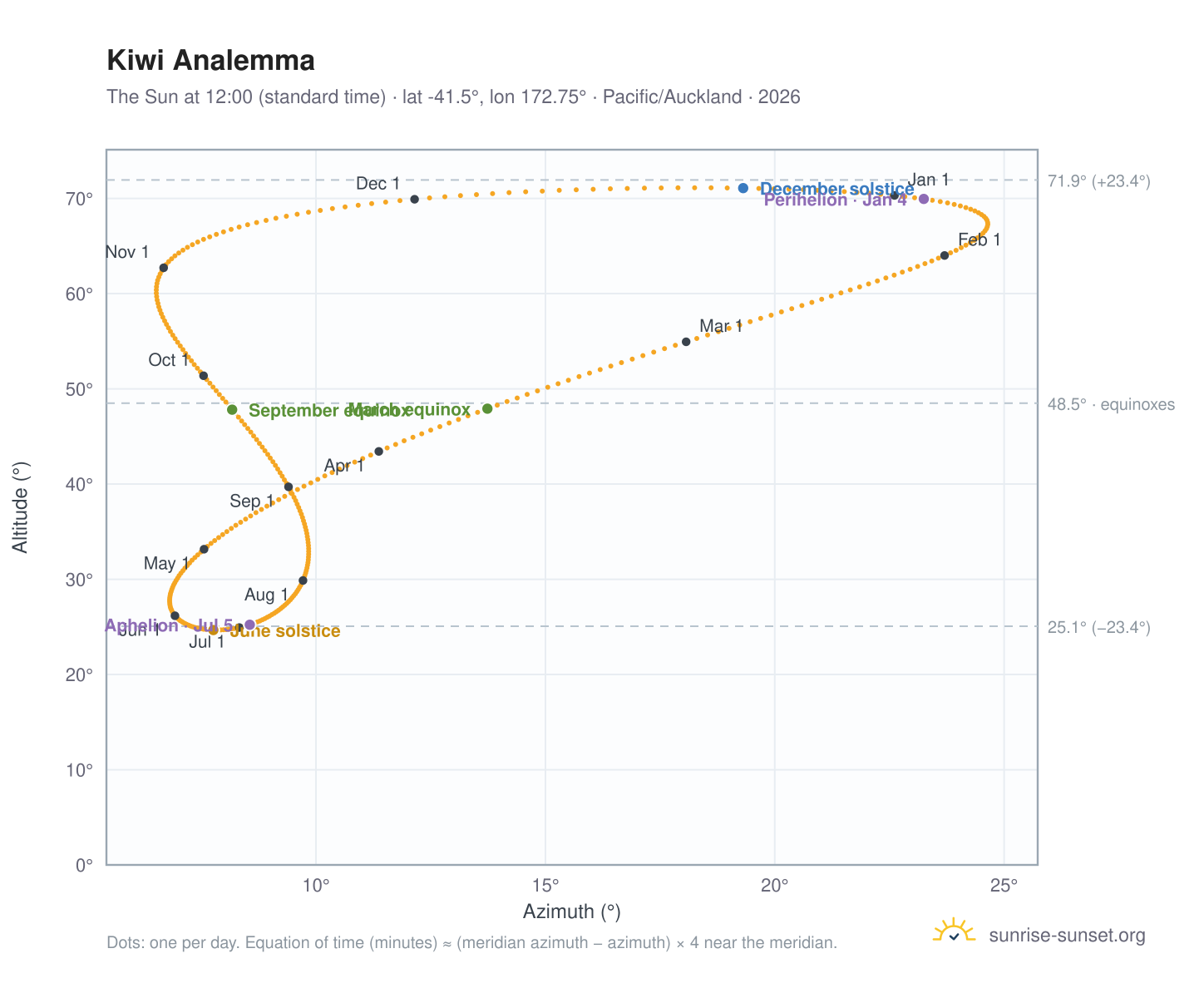Kiwi analemma chart: the Sun at 12:00 (standard time) through the year