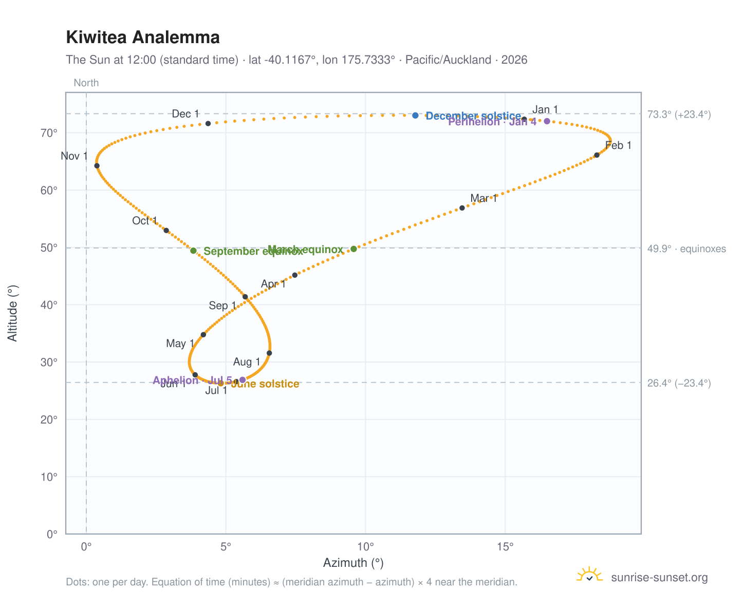 Kiwitea analemma chart: the Sun at 12:00 (standard time) through the year