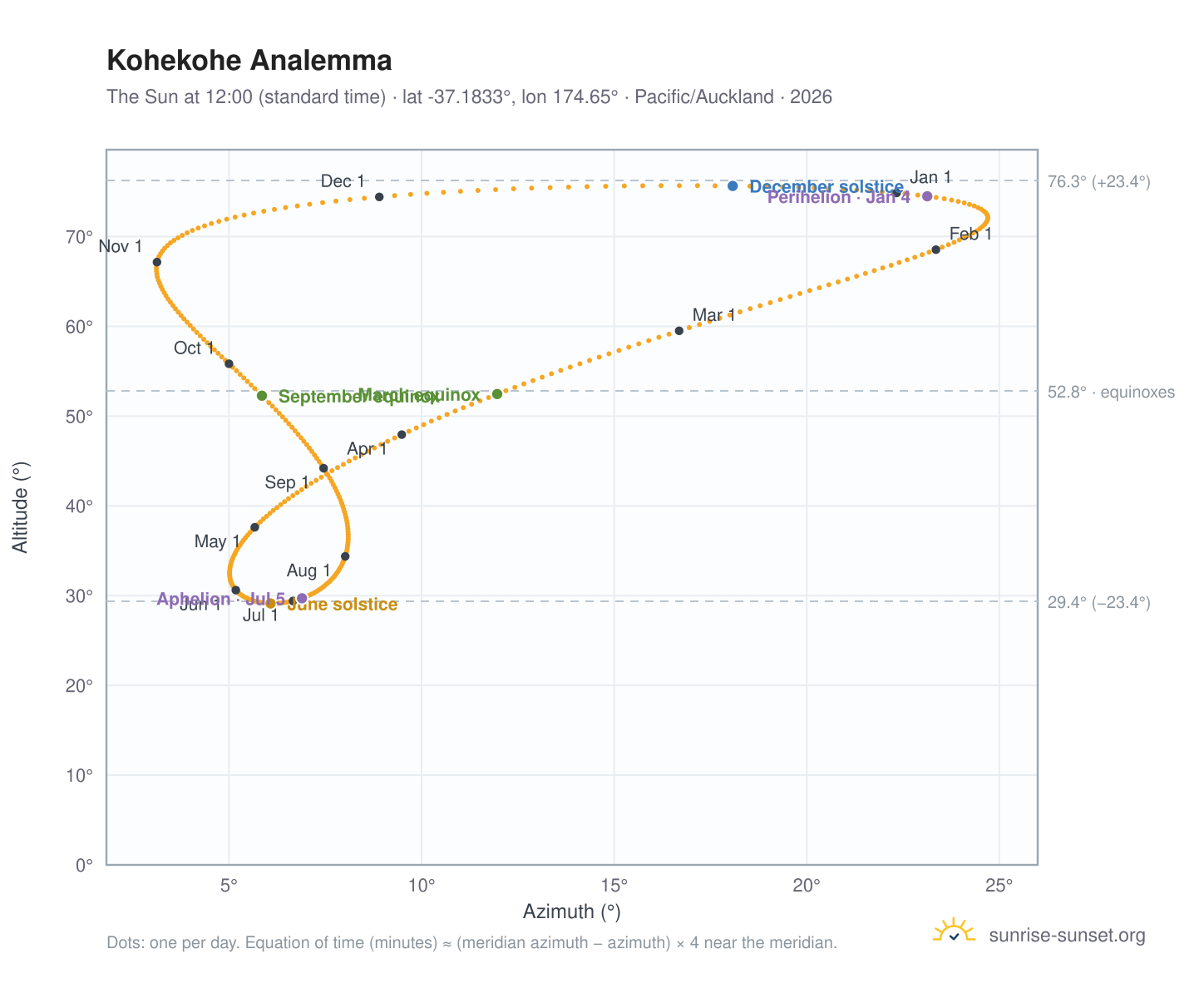 Kohekohe analemma chart: the Sun at 12:00 (standard time) through the year