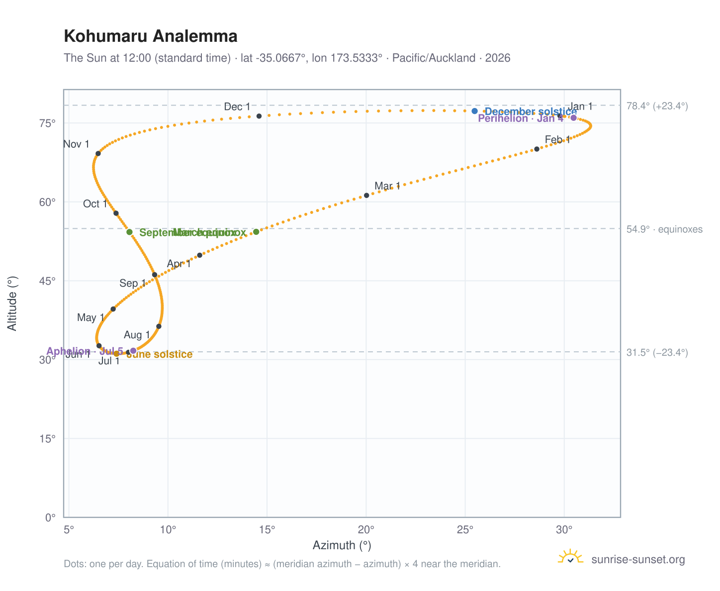 Kohumaru analemma chart: the Sun at 12:00 (standard time) through the year