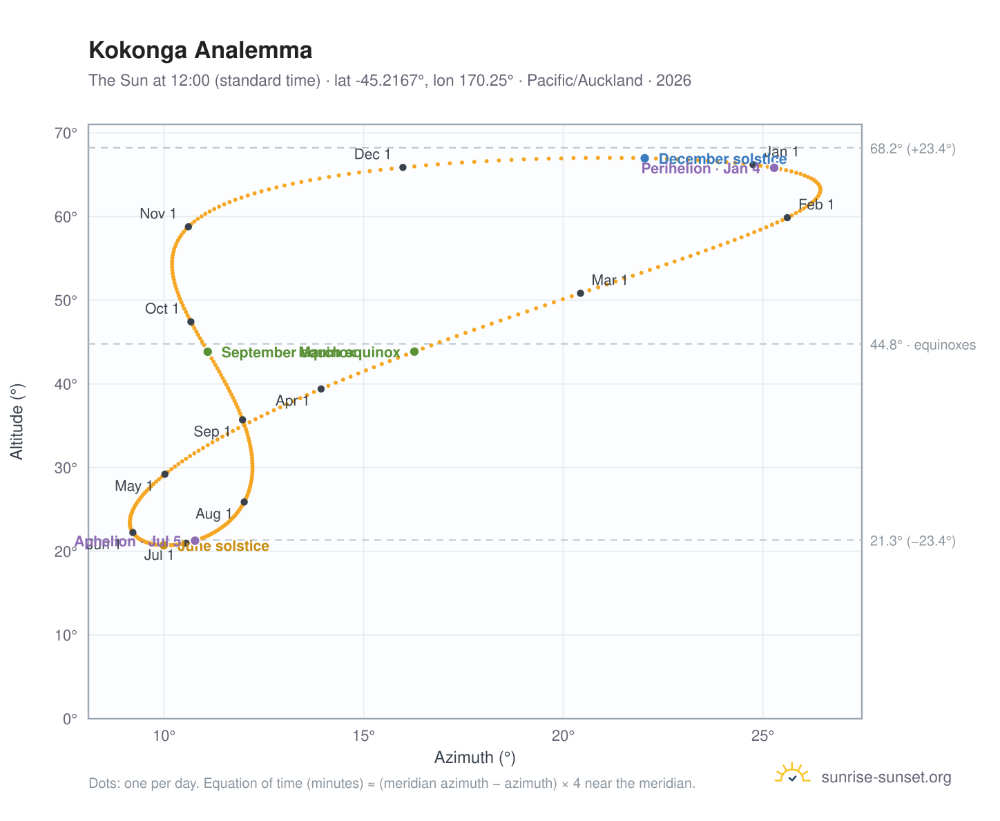 Kokonga analemma chart: the Sun at 12:00 (standard time) through the year