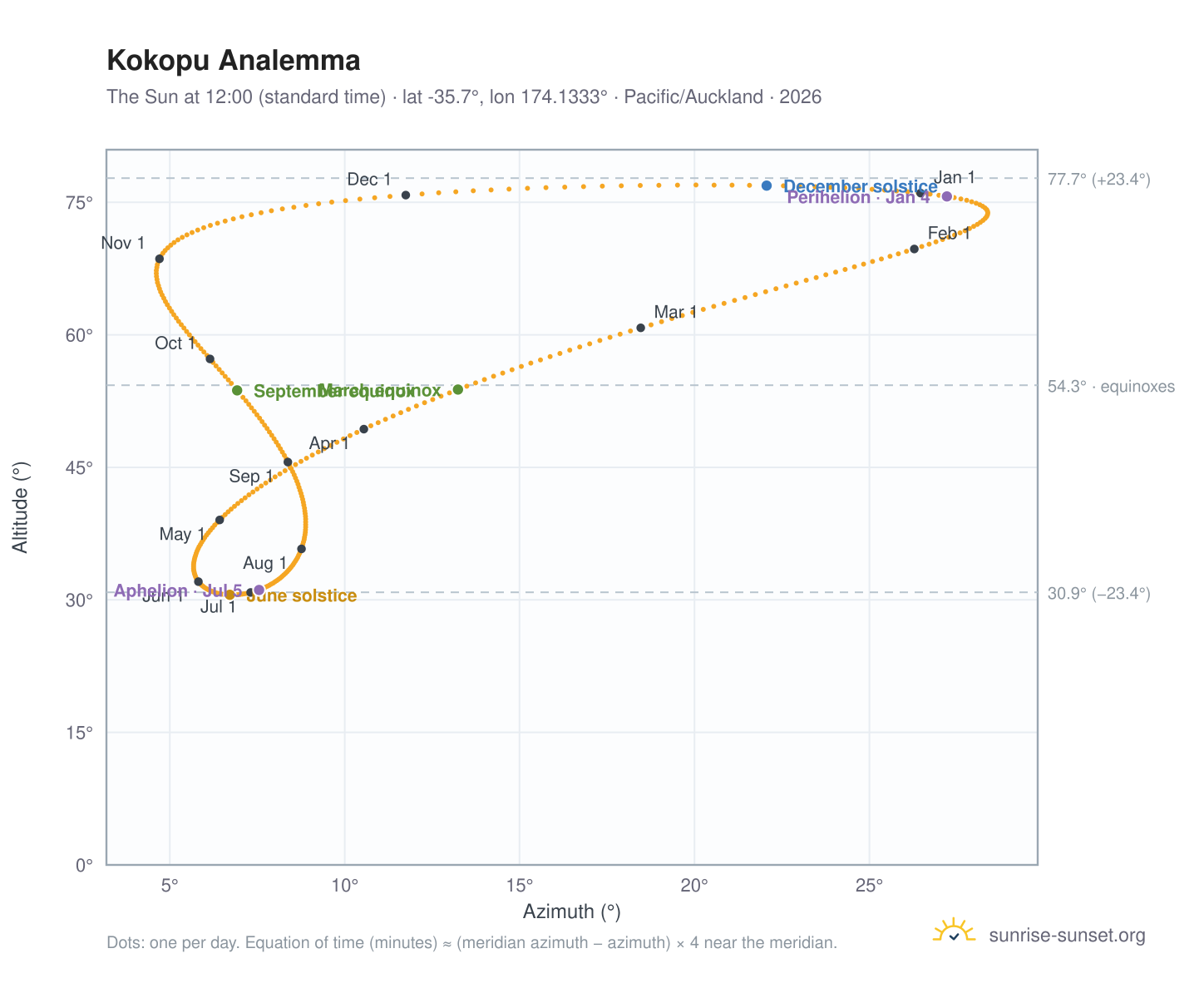 Kokopu analemma chart: the Sun at 12:00 (standard time) through the year
