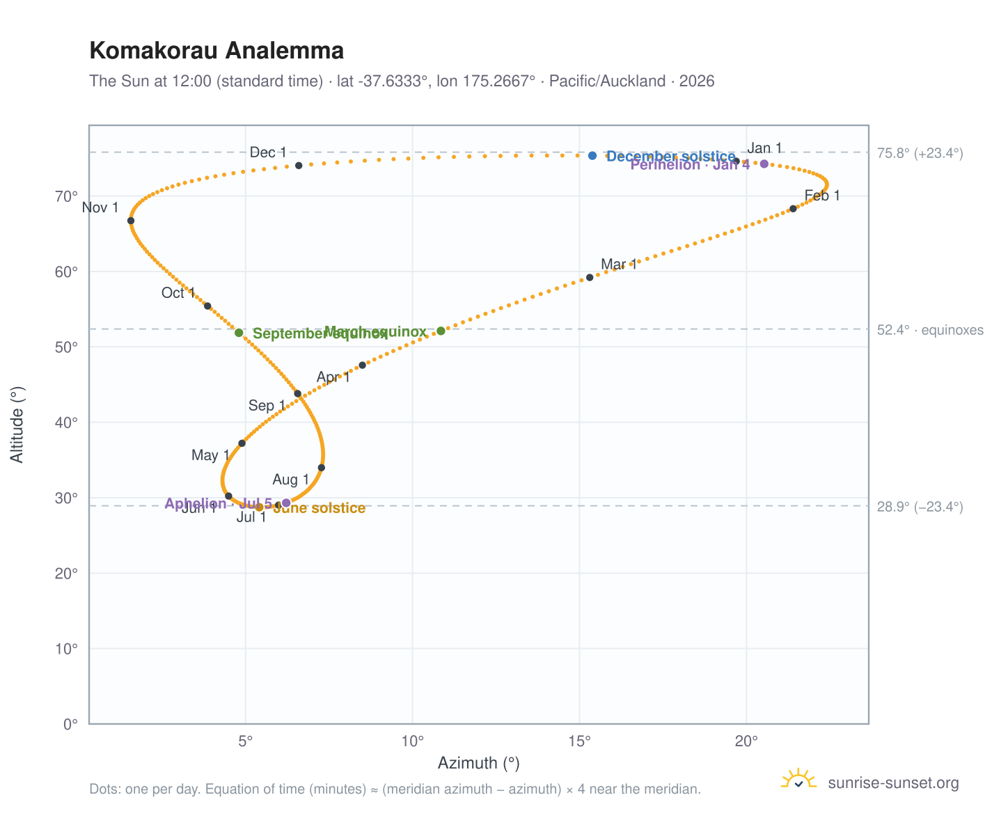 Komakorau analemma chart: the Sun at 12:00 (standard time) through the year