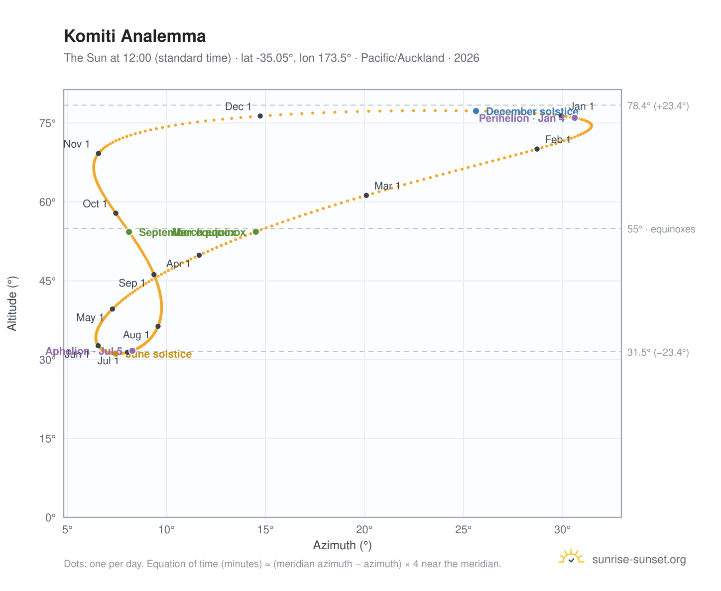 Komiti analemma chart: the Sun at 12:00 (standard time) through the year