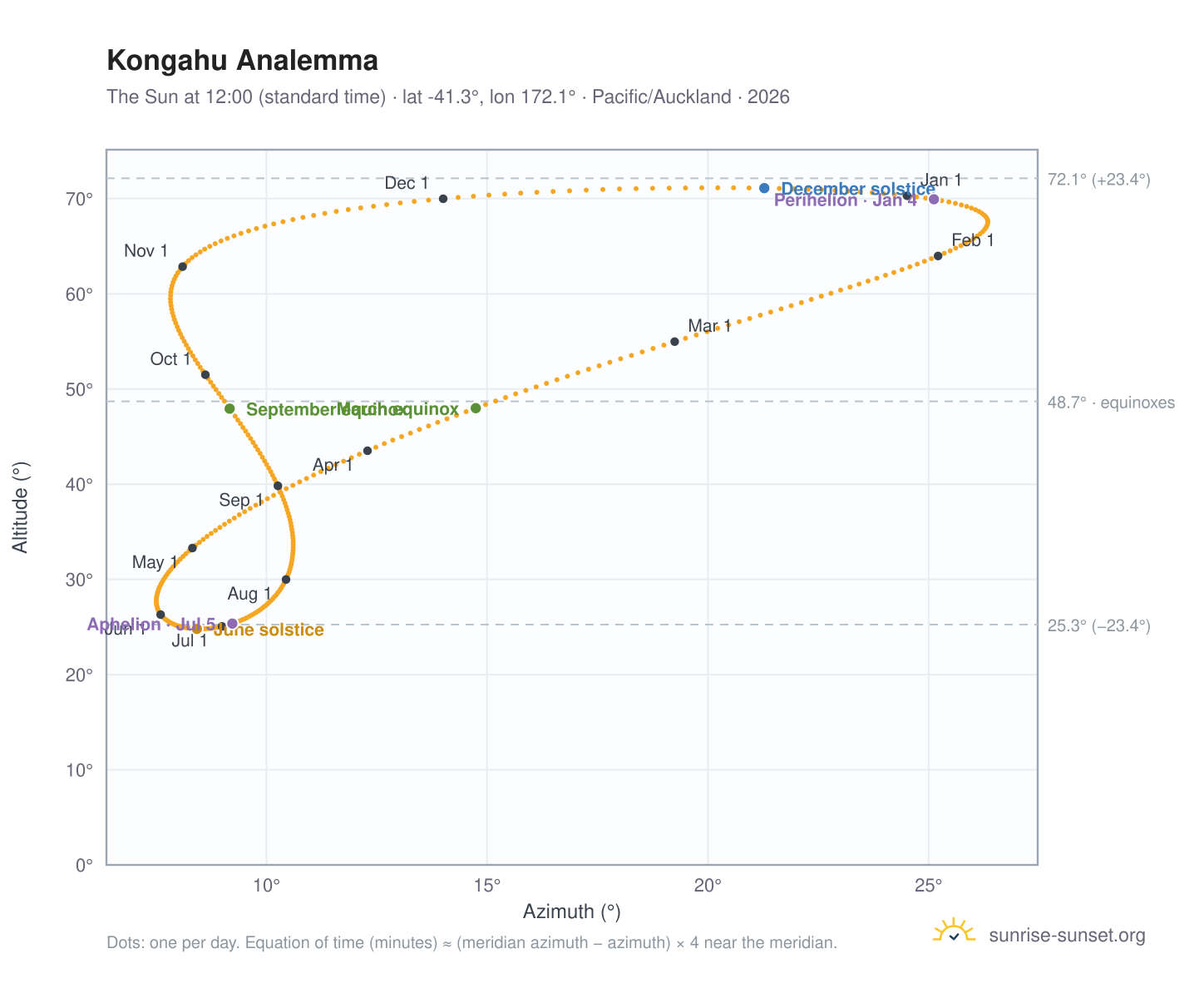 Kongahu analemma chart: the Sun at 12:00 (standard time) through the year