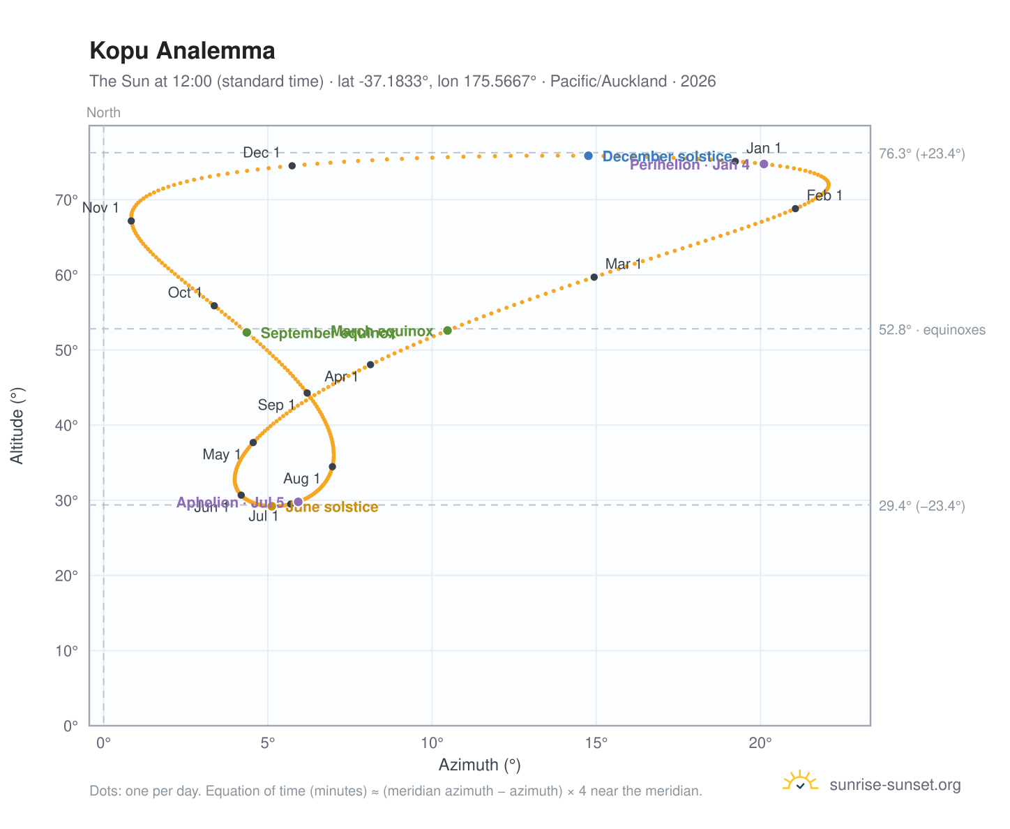 Kopu analemma chart: the Sun at 12:00 (standard time) through the year