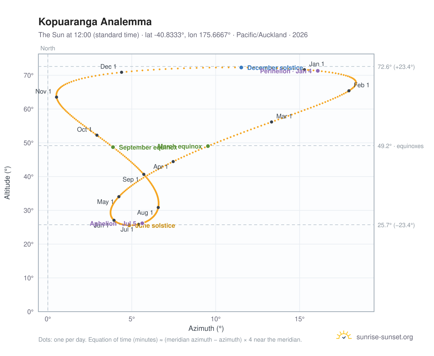 Kopuaranga analemma chart: the Sun at 12:00 (standard time) through the year