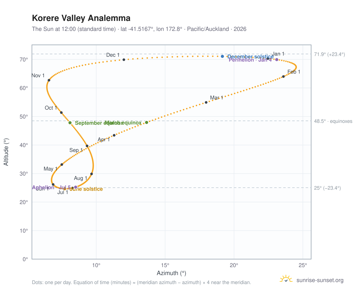 Korere Valley analemma chart: the Sun at 12:00 (standard time) through the year