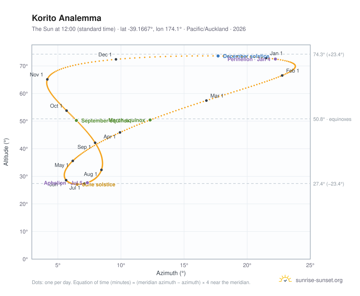 Korito analemma chart: the Sun at 12:00 (standard time) through the year