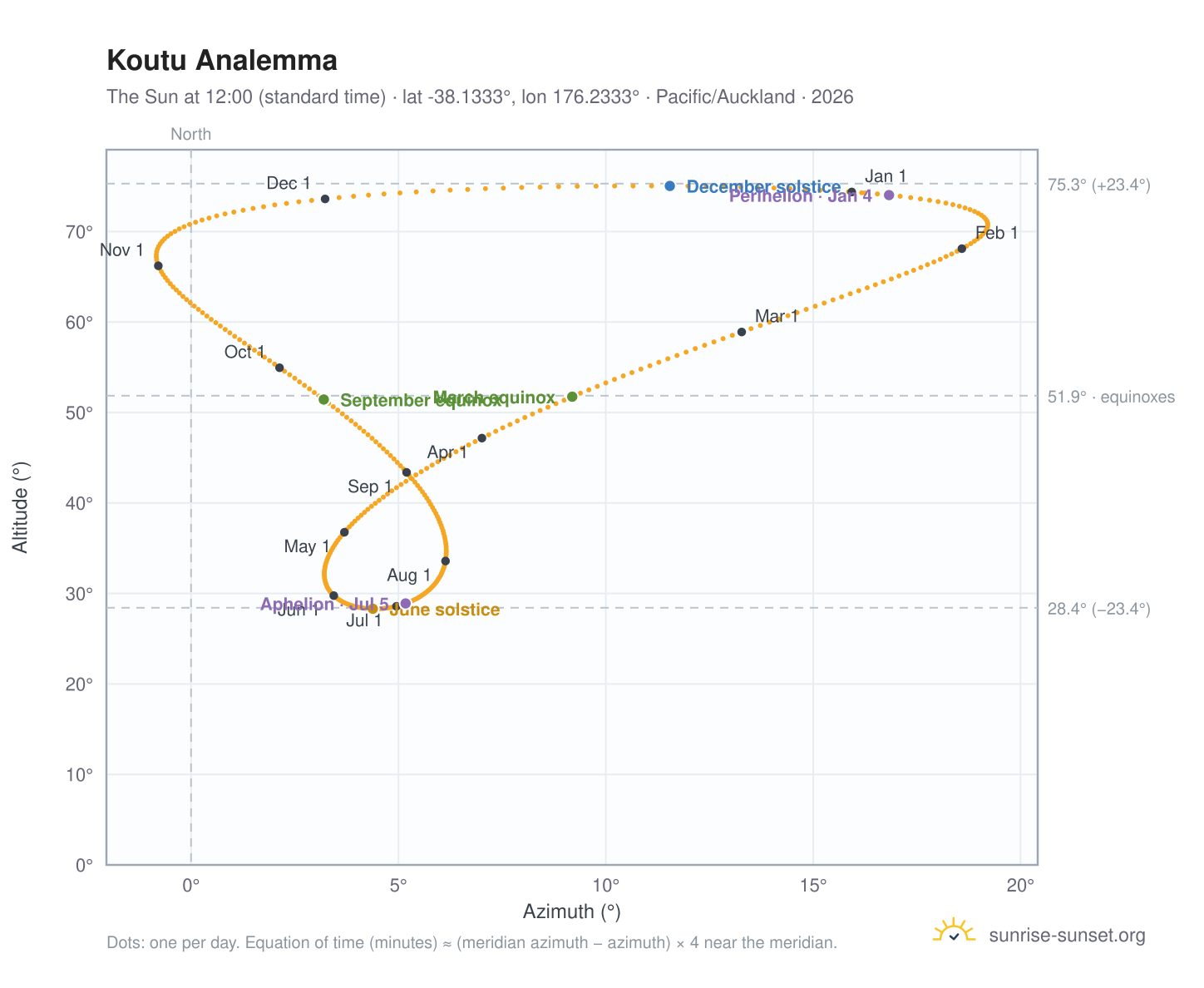 Koutu analemma chart: the Sun at 12:00 (standard time) through the year