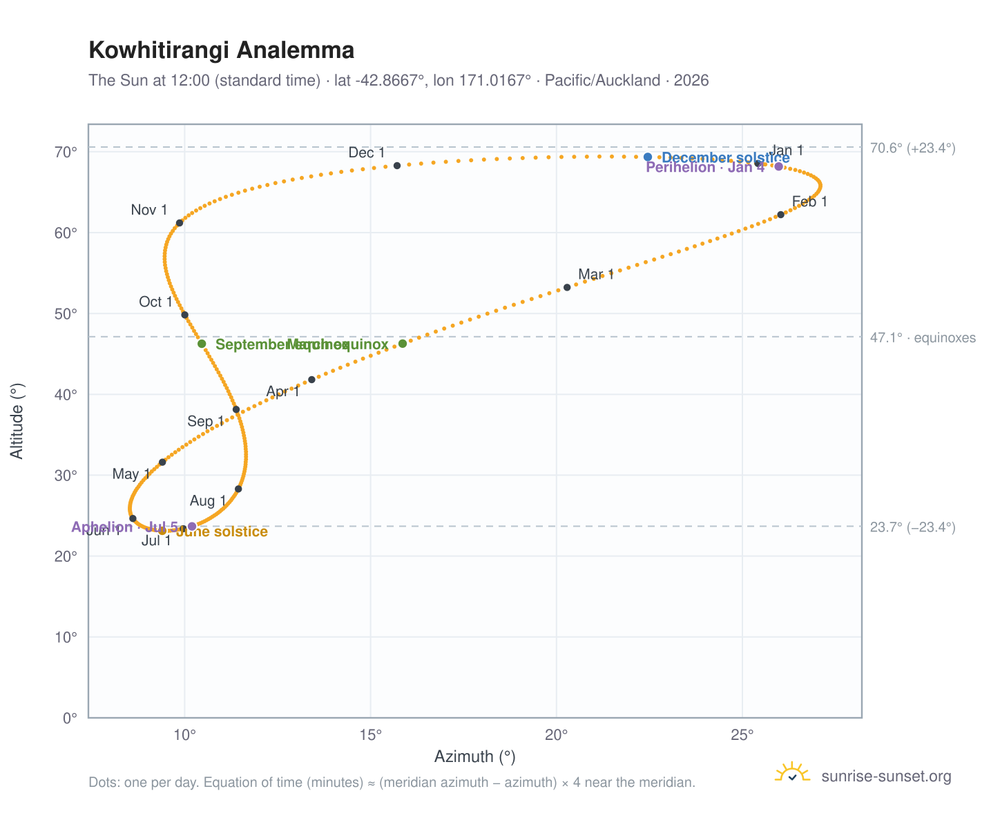 Kowhitirangi analemma chart: the Sun at 12:00 (standard time) through the year