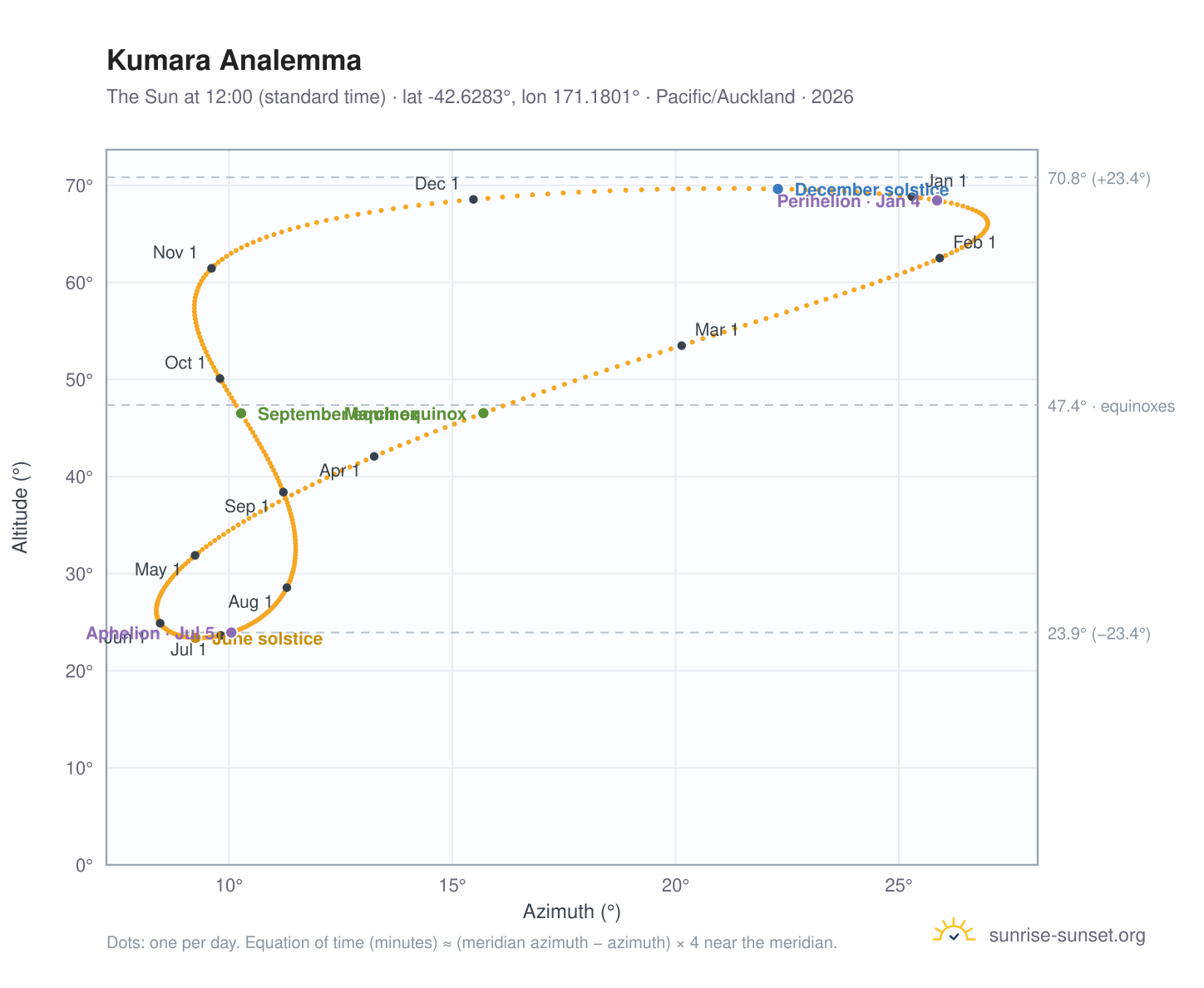 Kumara analemma chart: the Sun at 12:00 (standard time) through the year