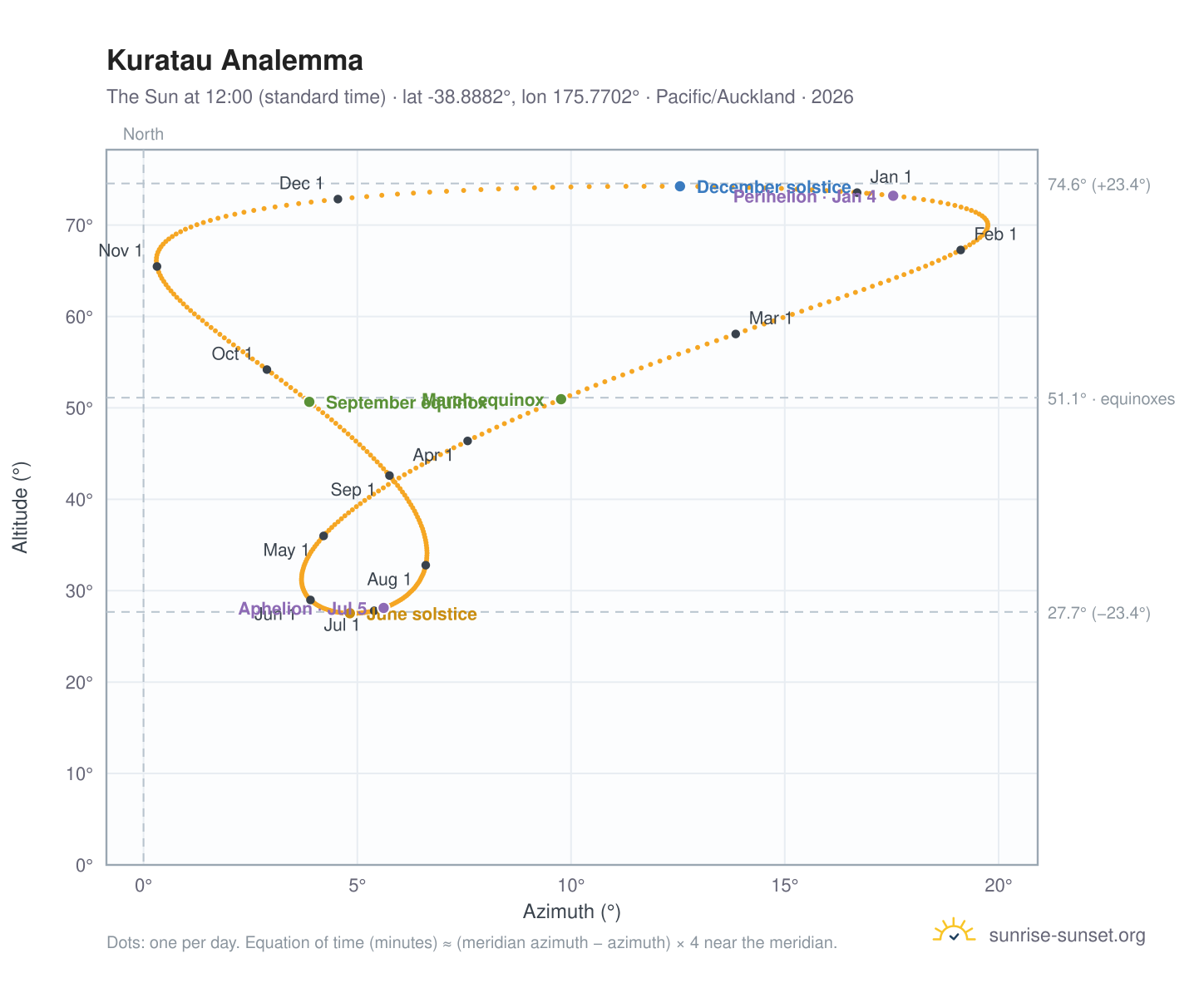 Kuratau analemma chart: the Sun at 12:00 (standard time) through the year