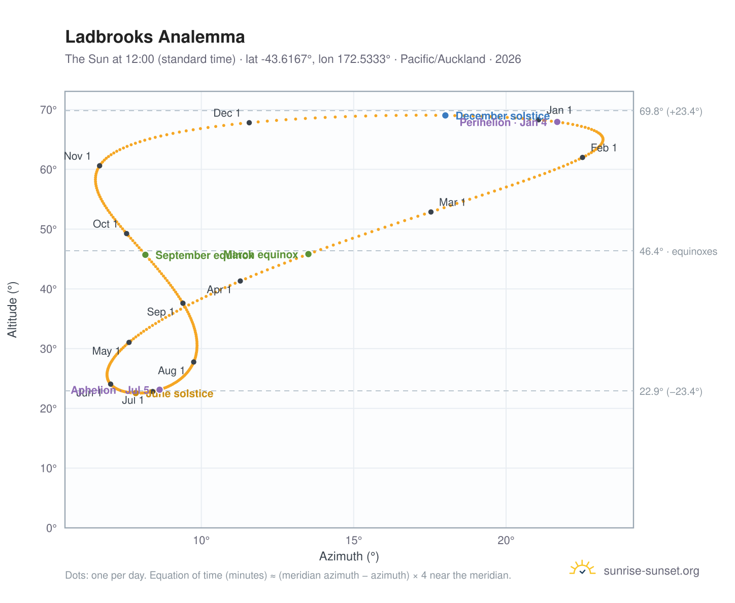 Ladbrooks analemma chart: the Sun at 12:00 (standard time) through the year