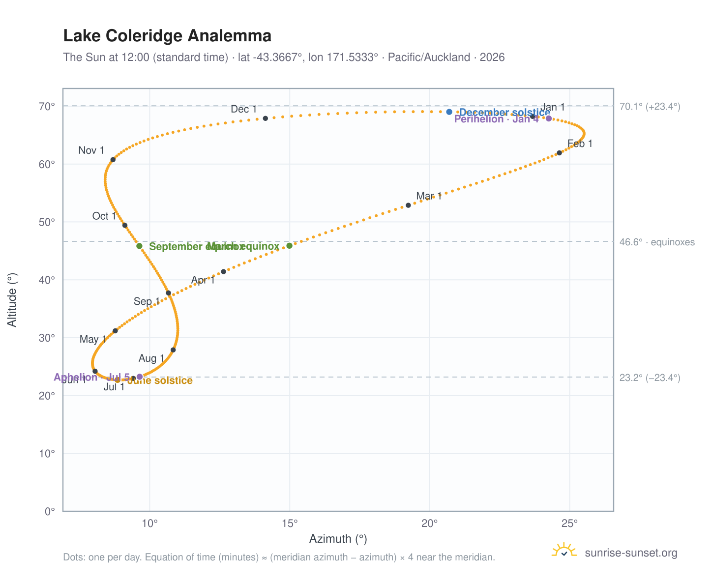 Lake Coleridge analemma chart: the Sun at 12:00 (standard time) through the year