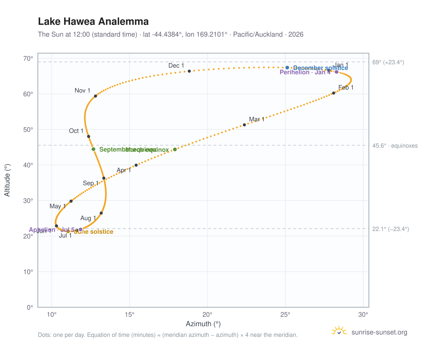 Lake Hawea analemma chart: the Sun at 12:00 (standard time) through the year