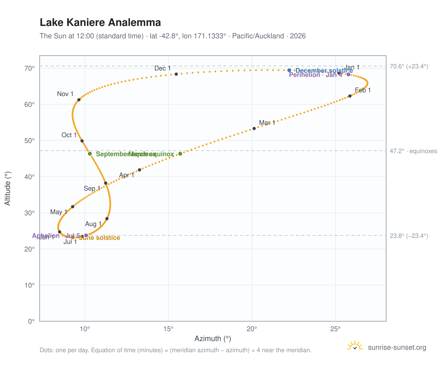 Lake Kaniere analemma chart: the Sun at 12:00 (standard time) through the year