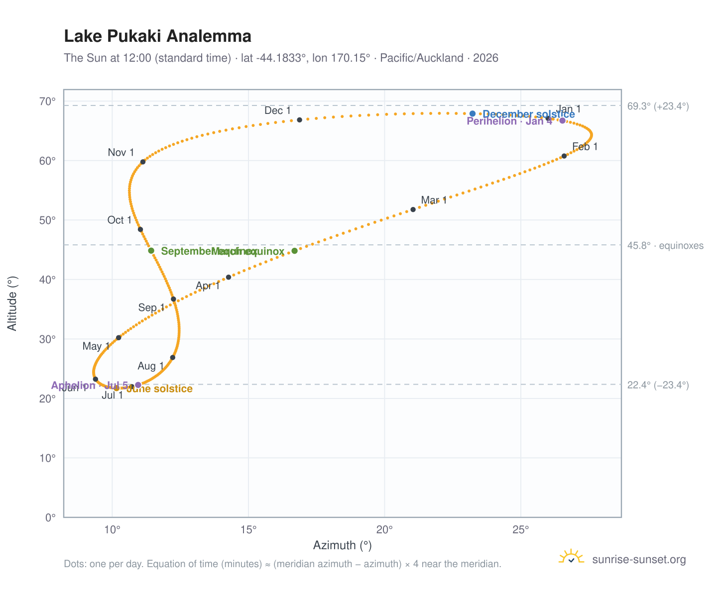 Lake Pukaki analemma chart: the Sun at 12:00 (standard time) through the year