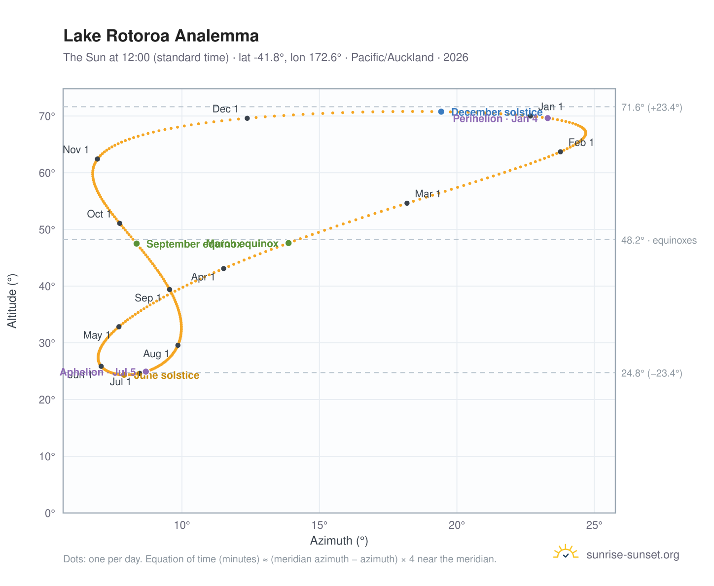 Lake Rotoroa analemma chart: the Sun at 12:00 (standard time) through the year