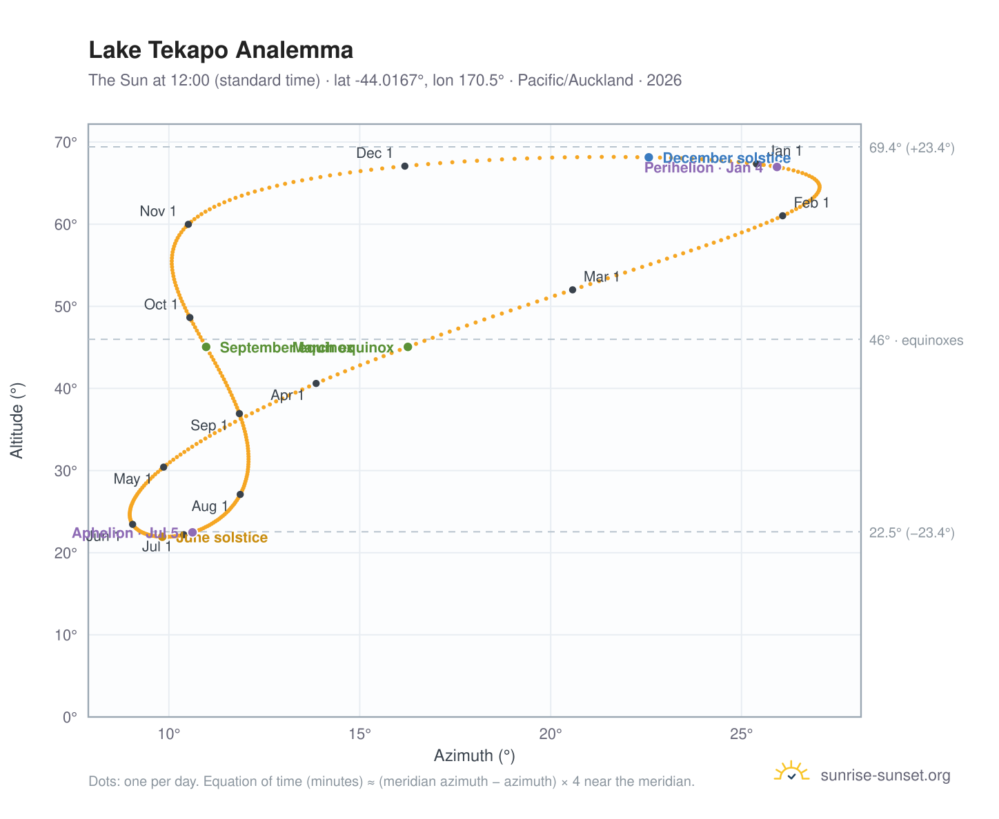 Lake Tekapo analemma chart: the Sun at 12:00 (standard time) through the year
