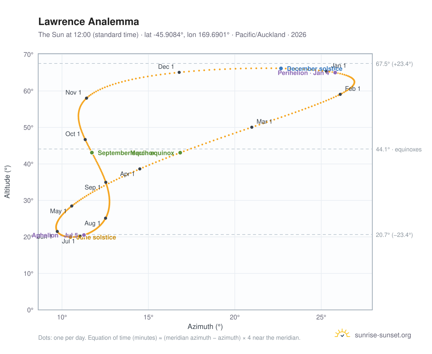 Lawrence analemma chart: the Sun at 12:00 (standard time) through the year