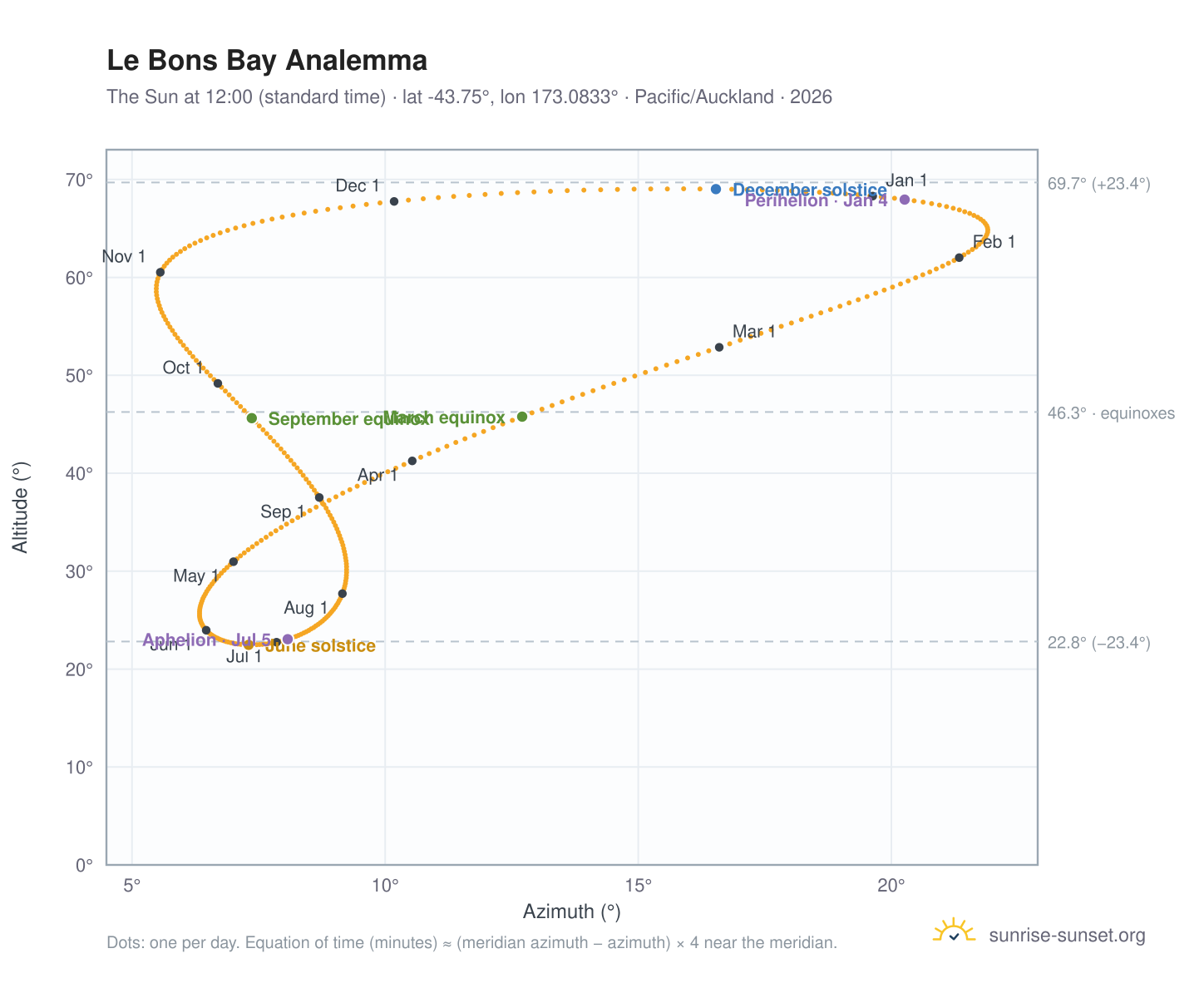 Le Bons Bay analemma chart: the Sun at 12:00 (standard time) through the year