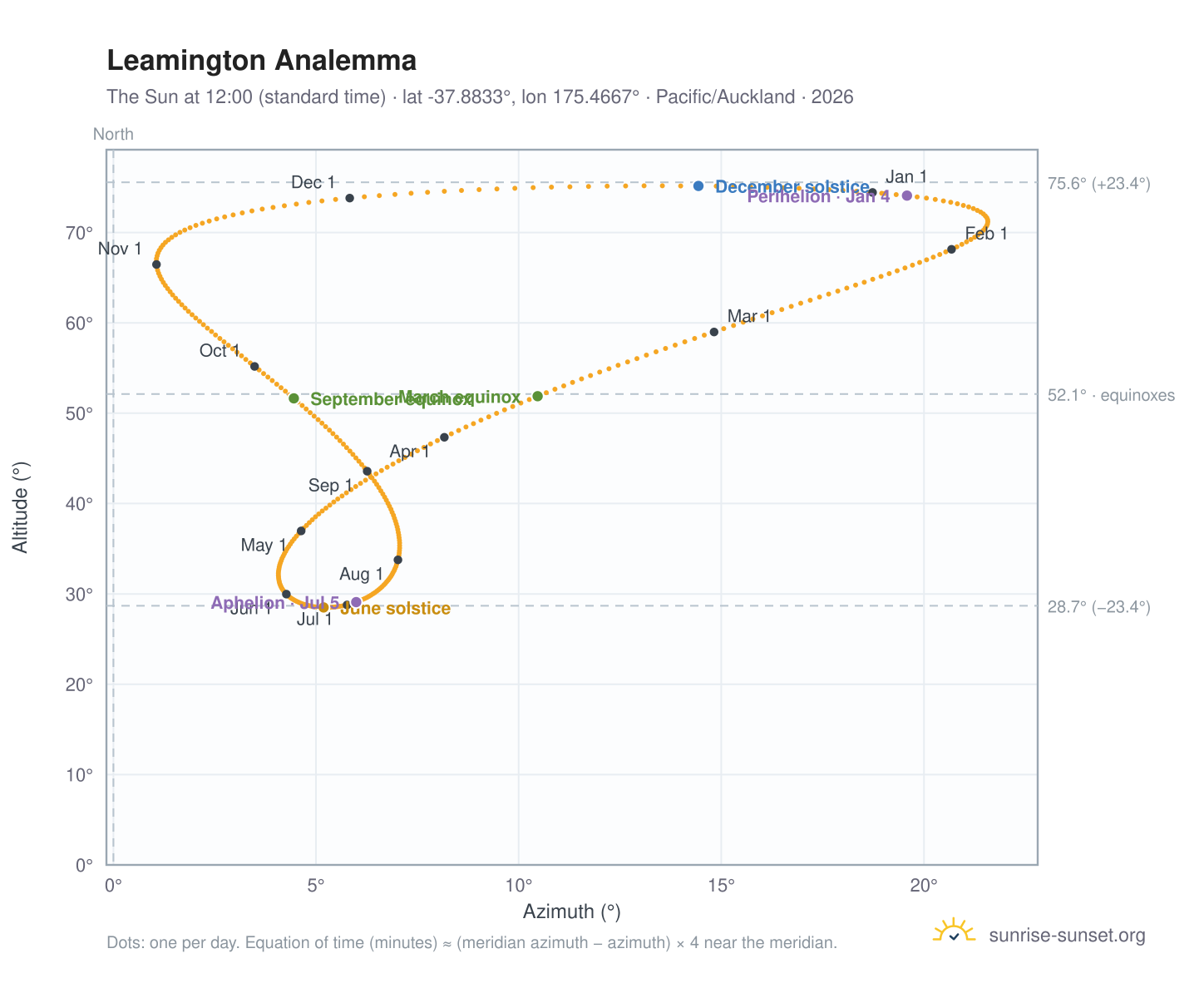 Leamington analemma chart: the Sun at 12:00 (standard time) through the year