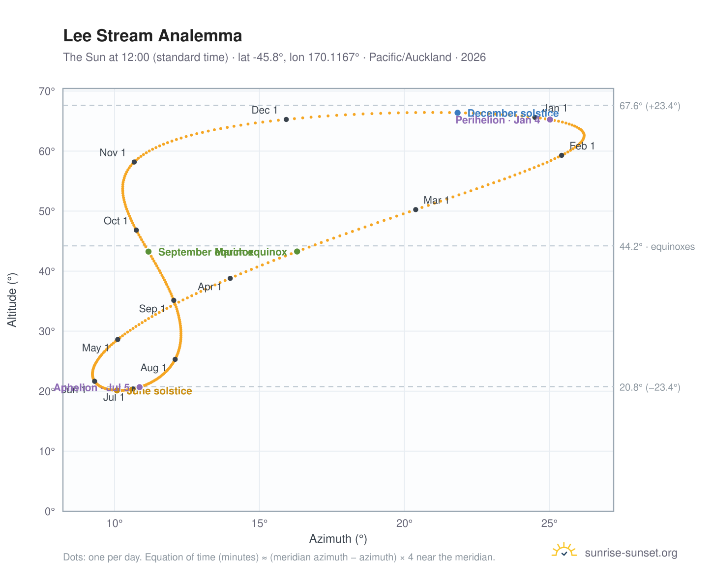 Lee Stream analemma chart: the Sun at 12:00 (standard time) through the year