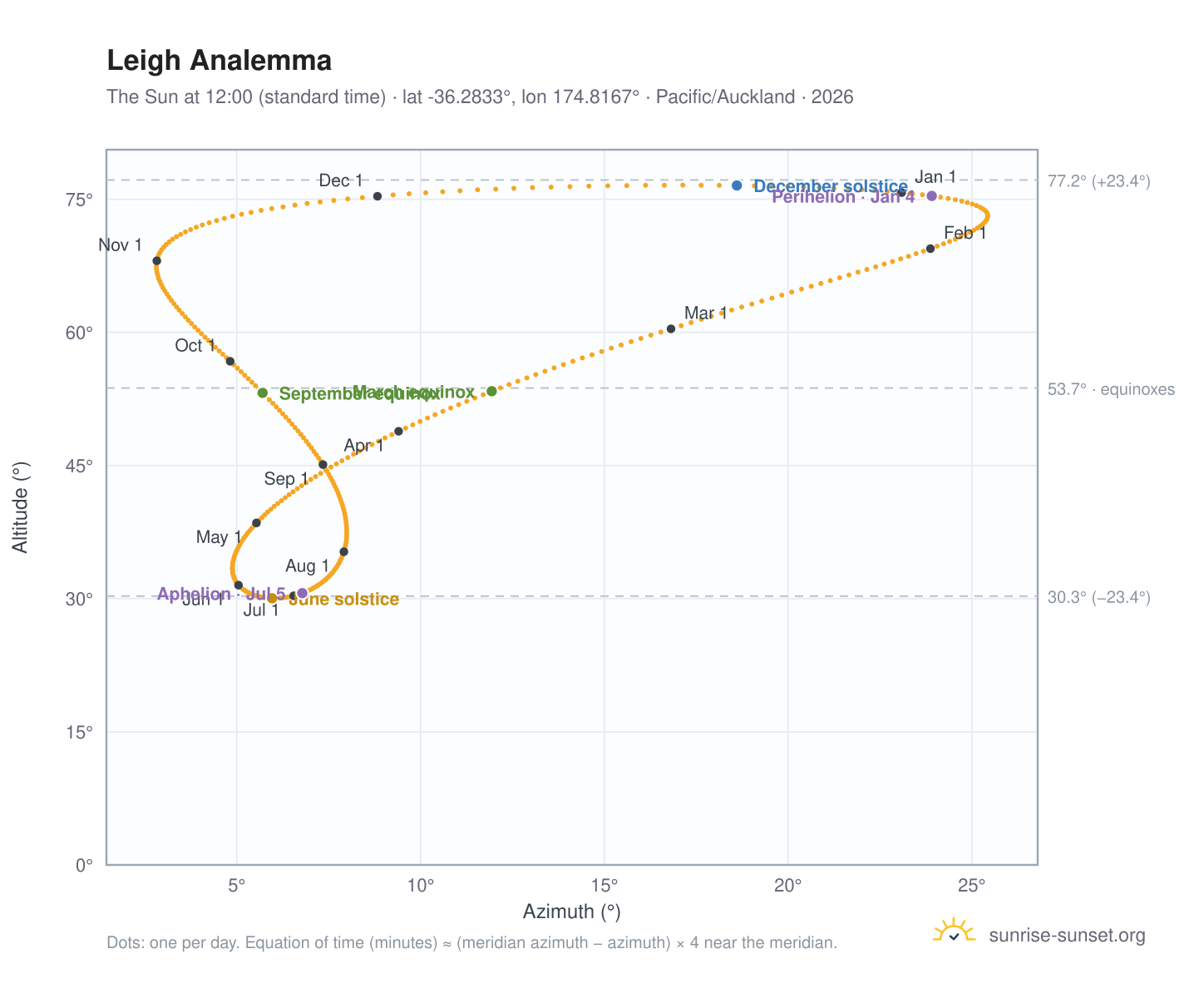 Leigh analemma chart: the Sun at 12:00 (standard time) through the year