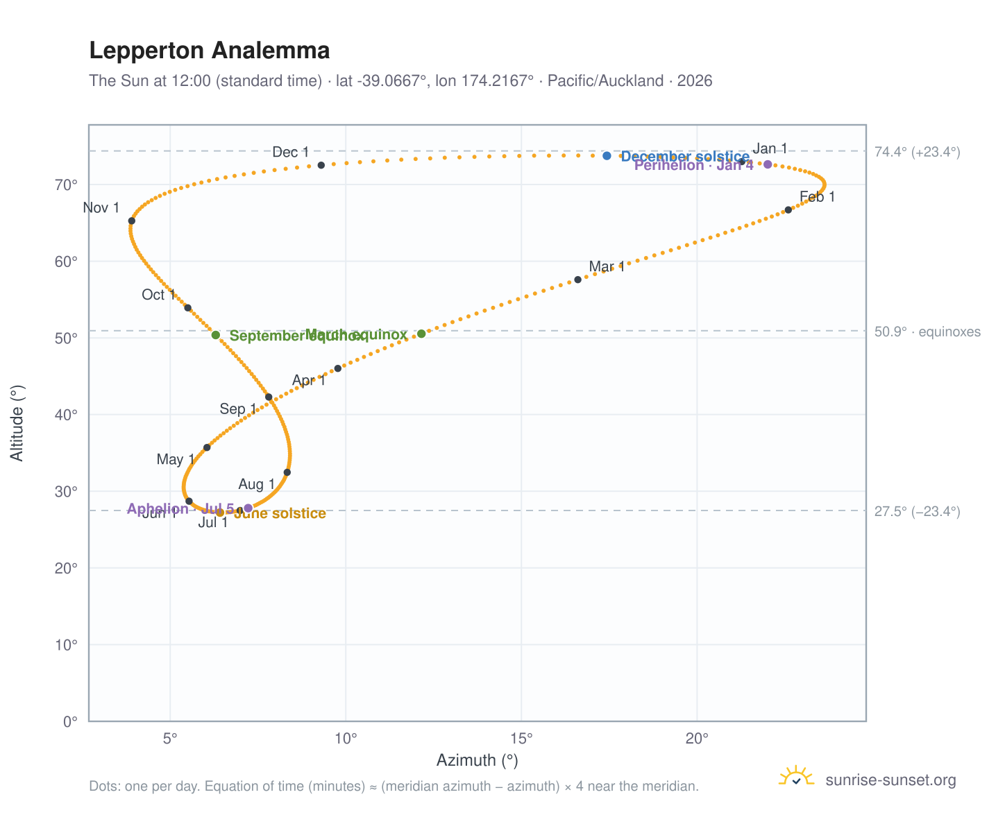Lepperton analemma chart: the Sun at 12:00 (standard time) through the year