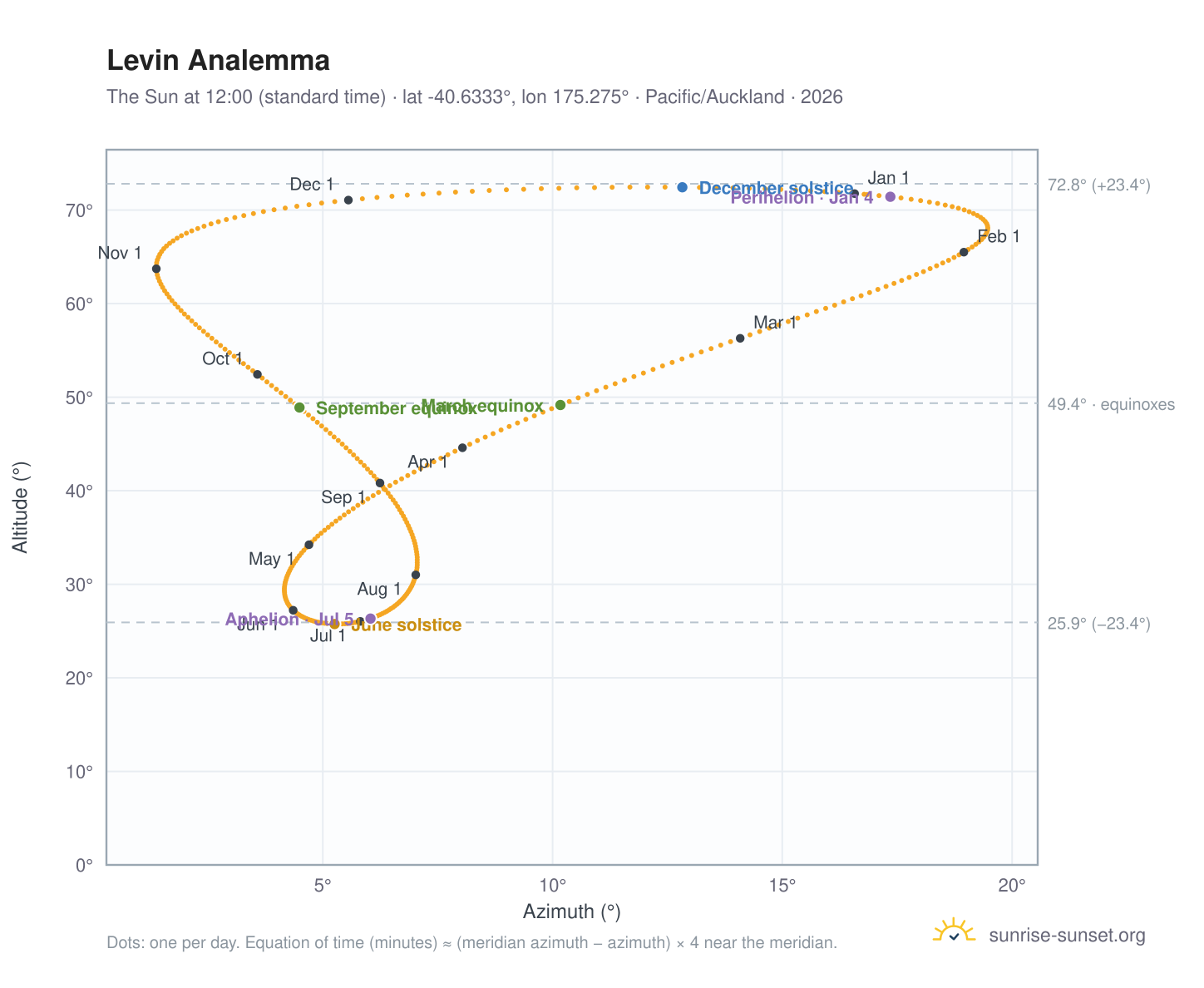 Levin analemma chart: the Sun at 12:00 (standard time) through the year