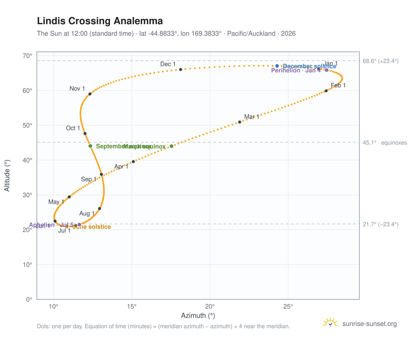Lindis Crossing analemma chart: the Sun at 12:00 (standard time) through the year